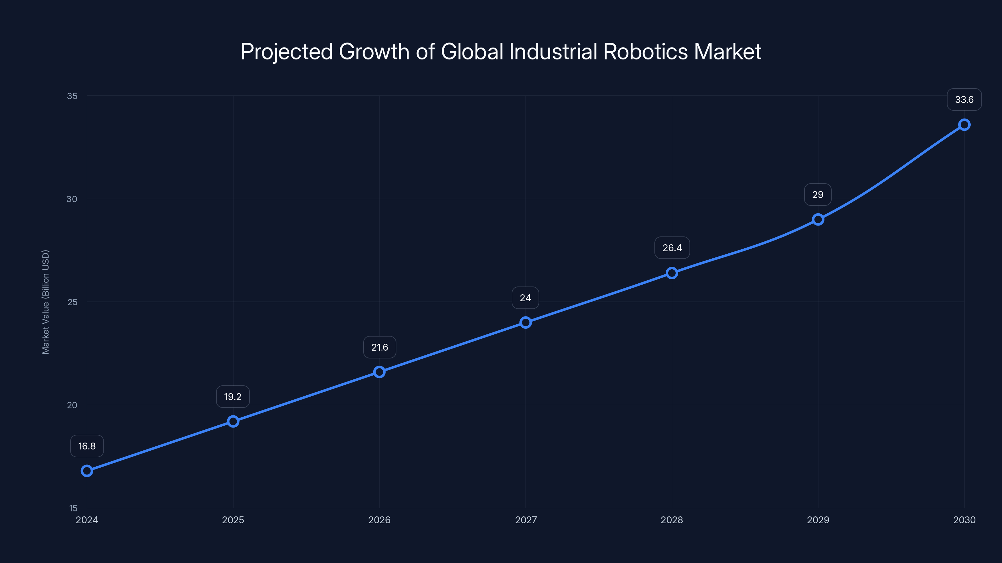 Projected Growth of Global Industrial Robotics Market
