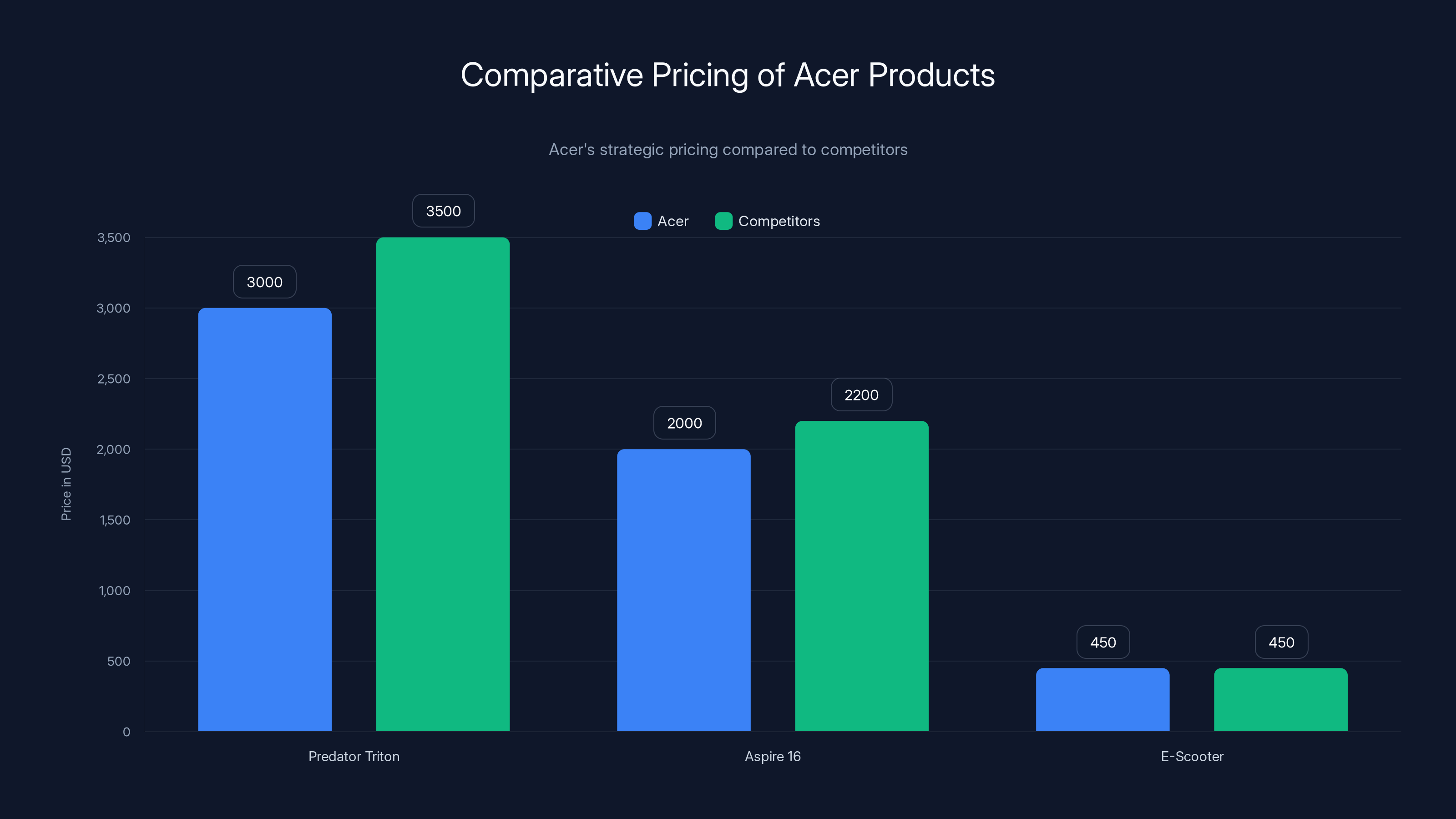 Comparative Pricing of Acer Products