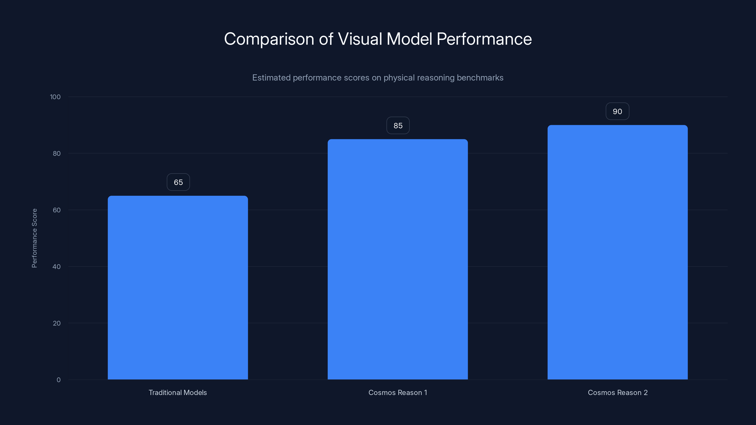 Comparison of Visual Model Performance