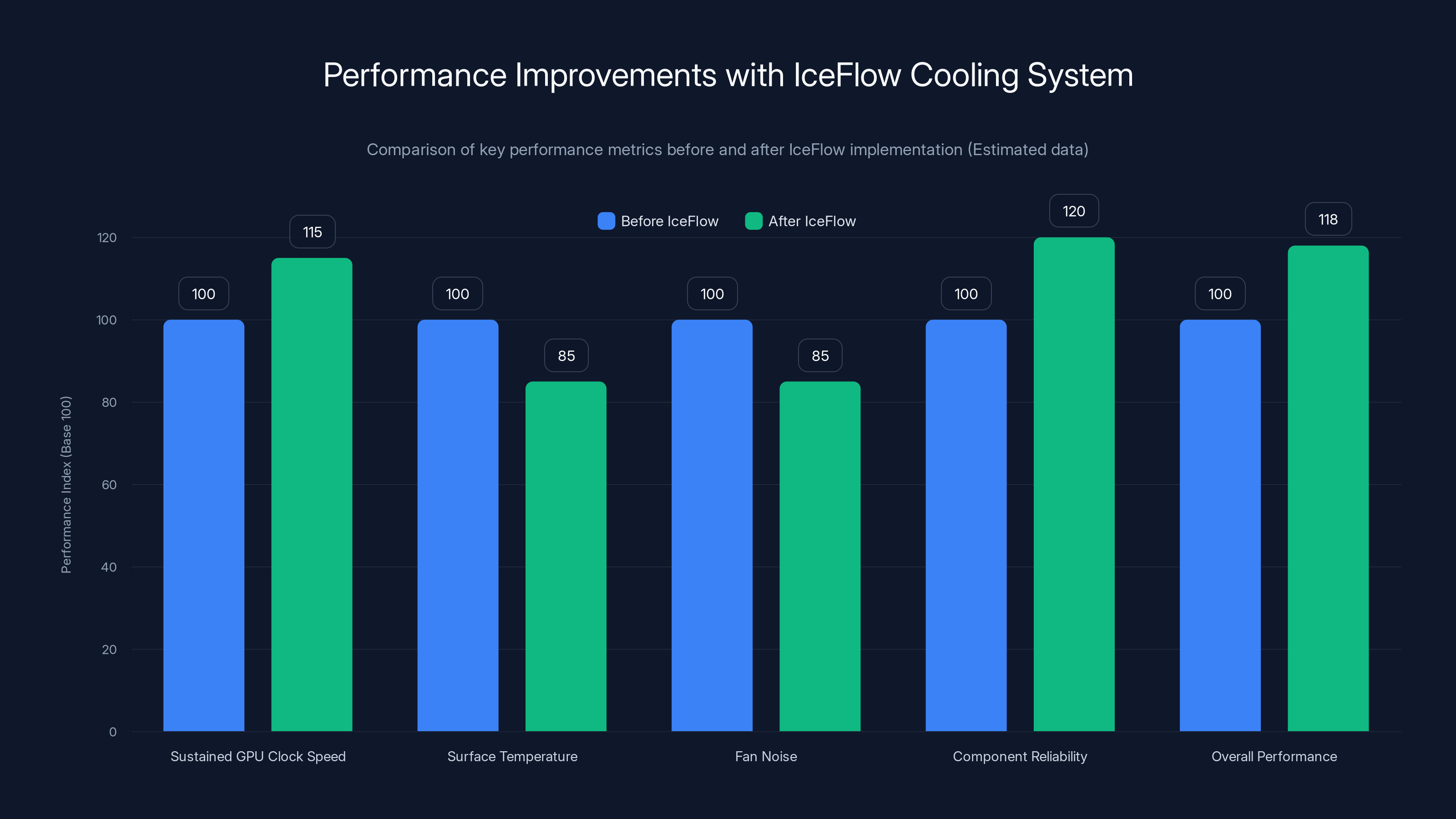 Performance Improvements with IceFlow Cooling System