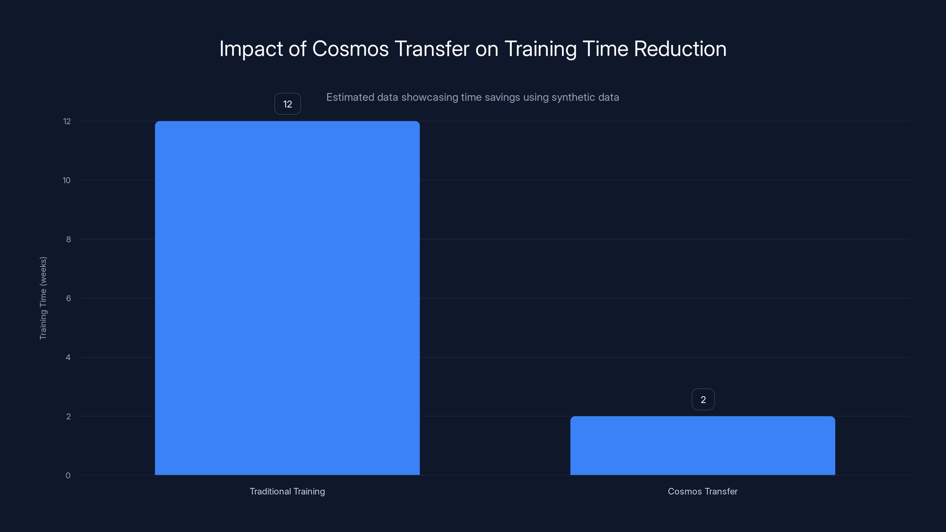 Impact of Cosmos Transfer on Training Time Reduction