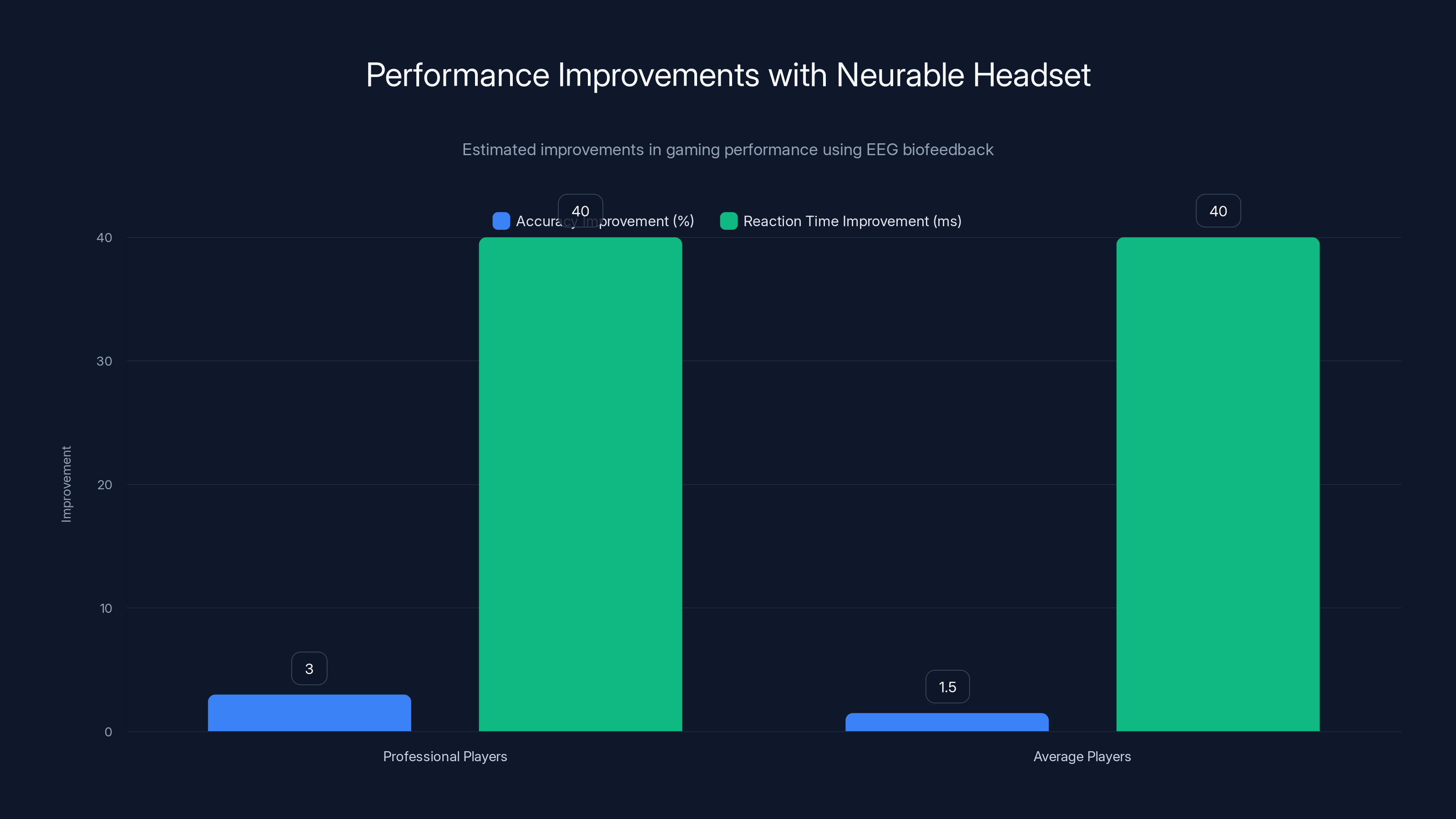 Performance Improvements with Neurable Headset
