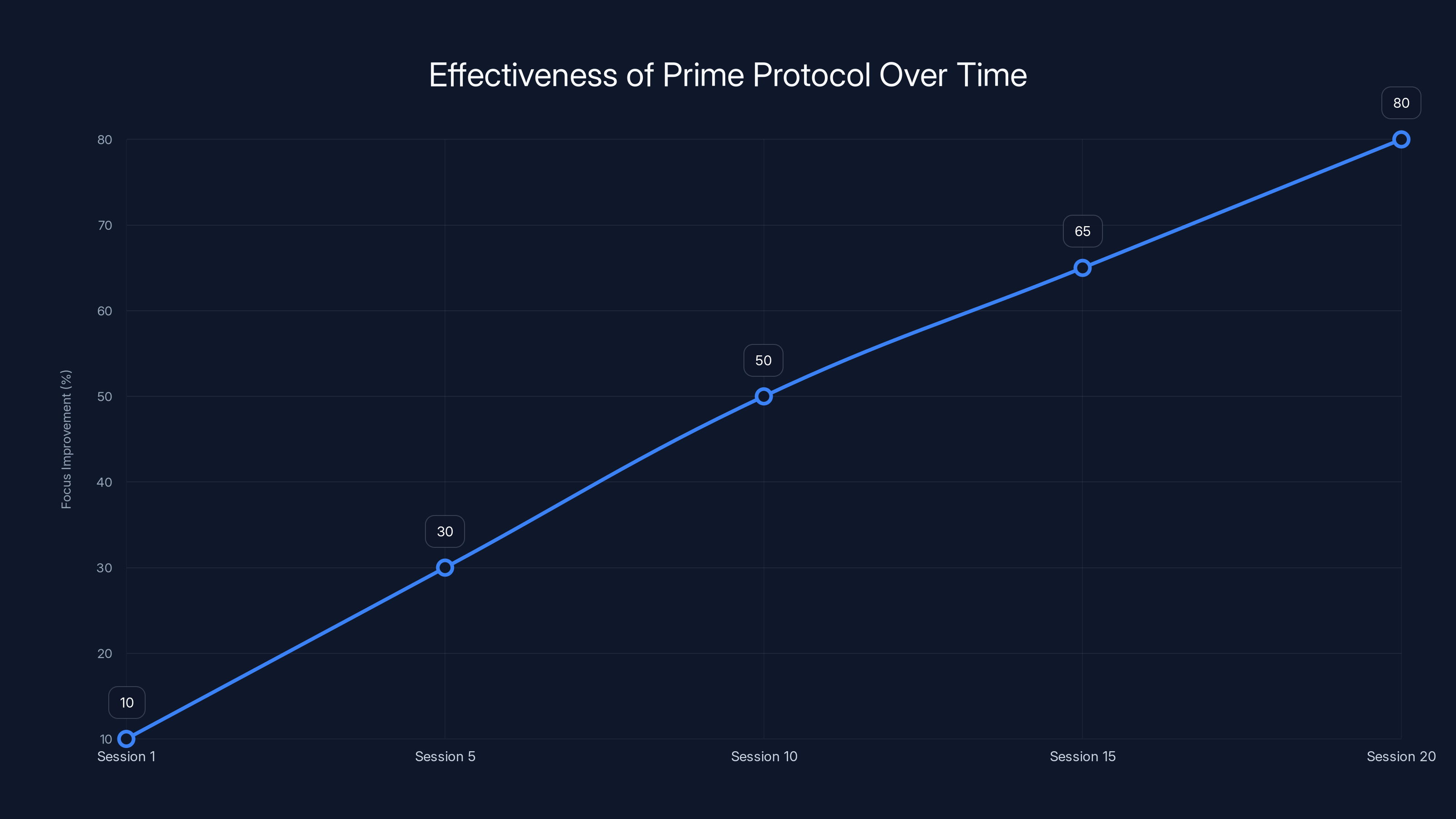 Effectiveness of Prime Protocol Over Time