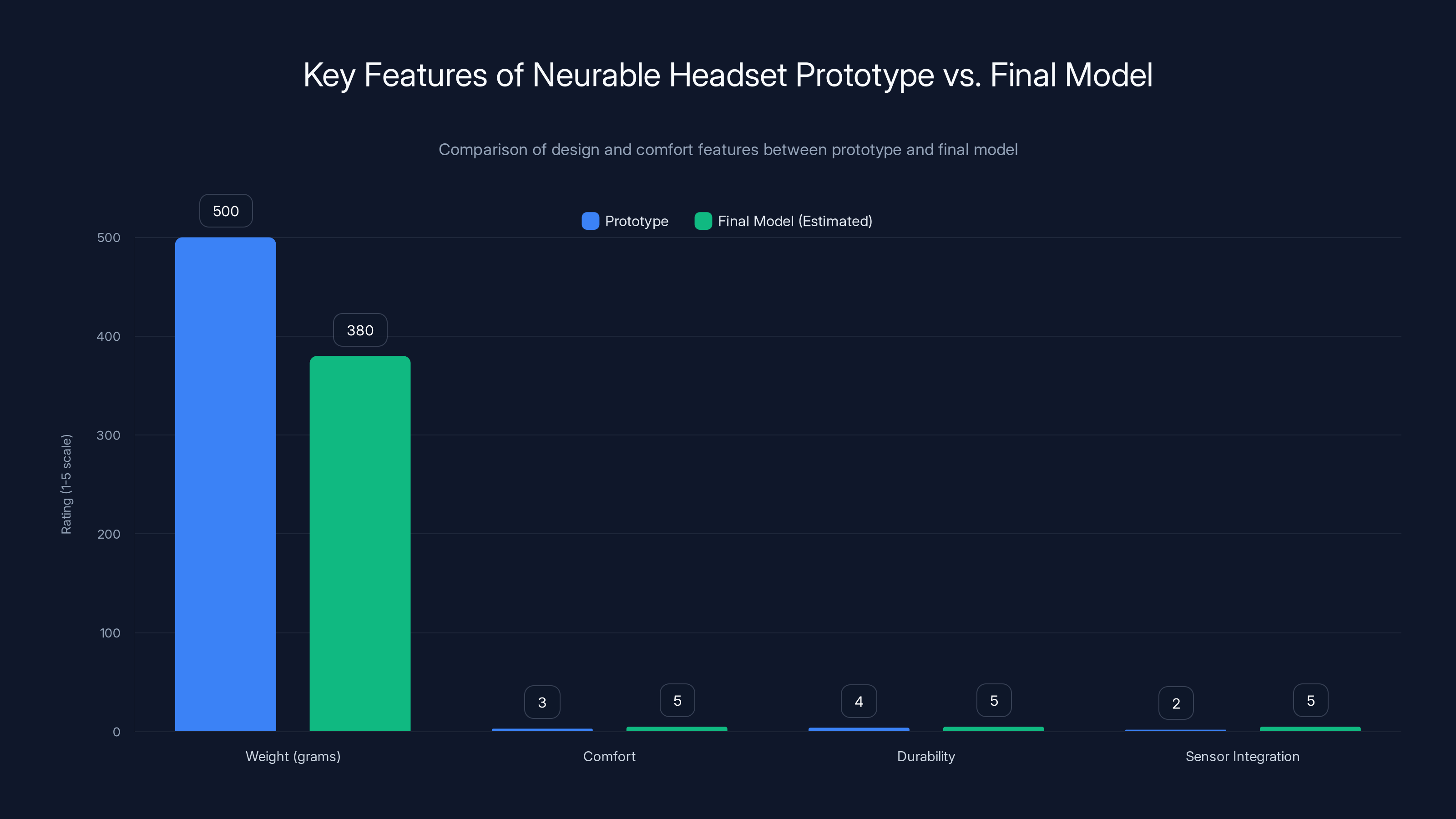 Key Features of Neurable Headset Prototype vs. Final Model
