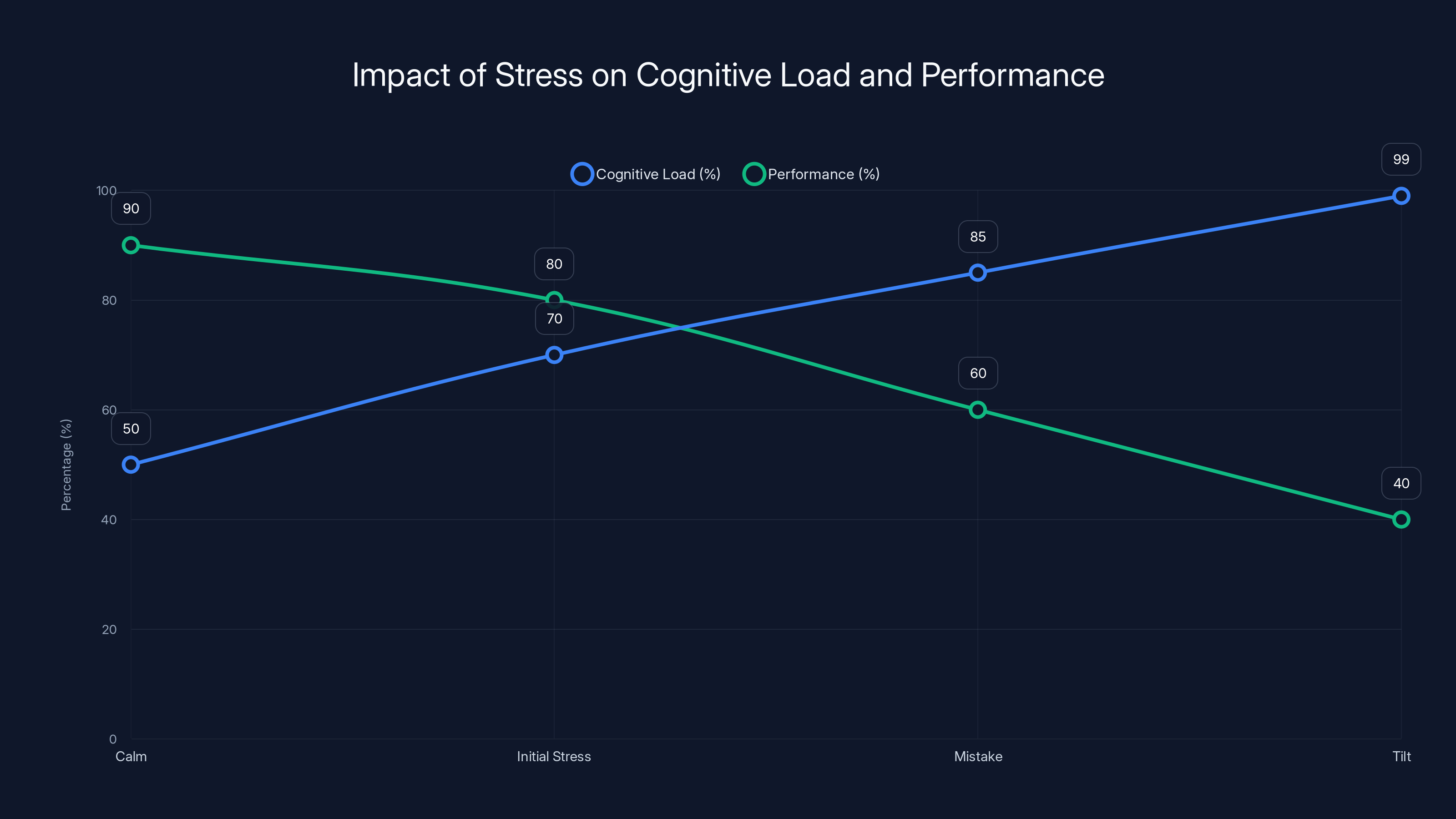 Impact of Stress on Cognitive Load and Performance