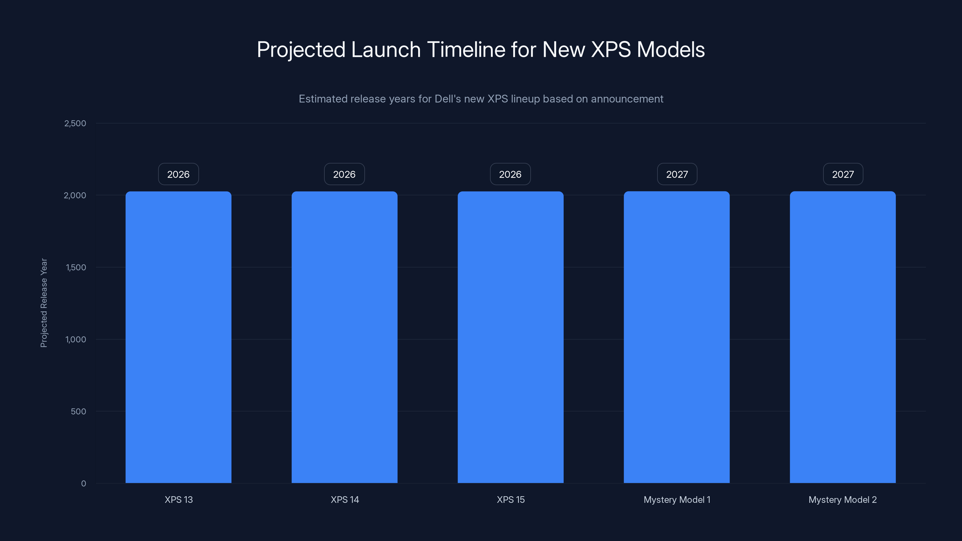 Projected Launch Timeline for New XPS Models