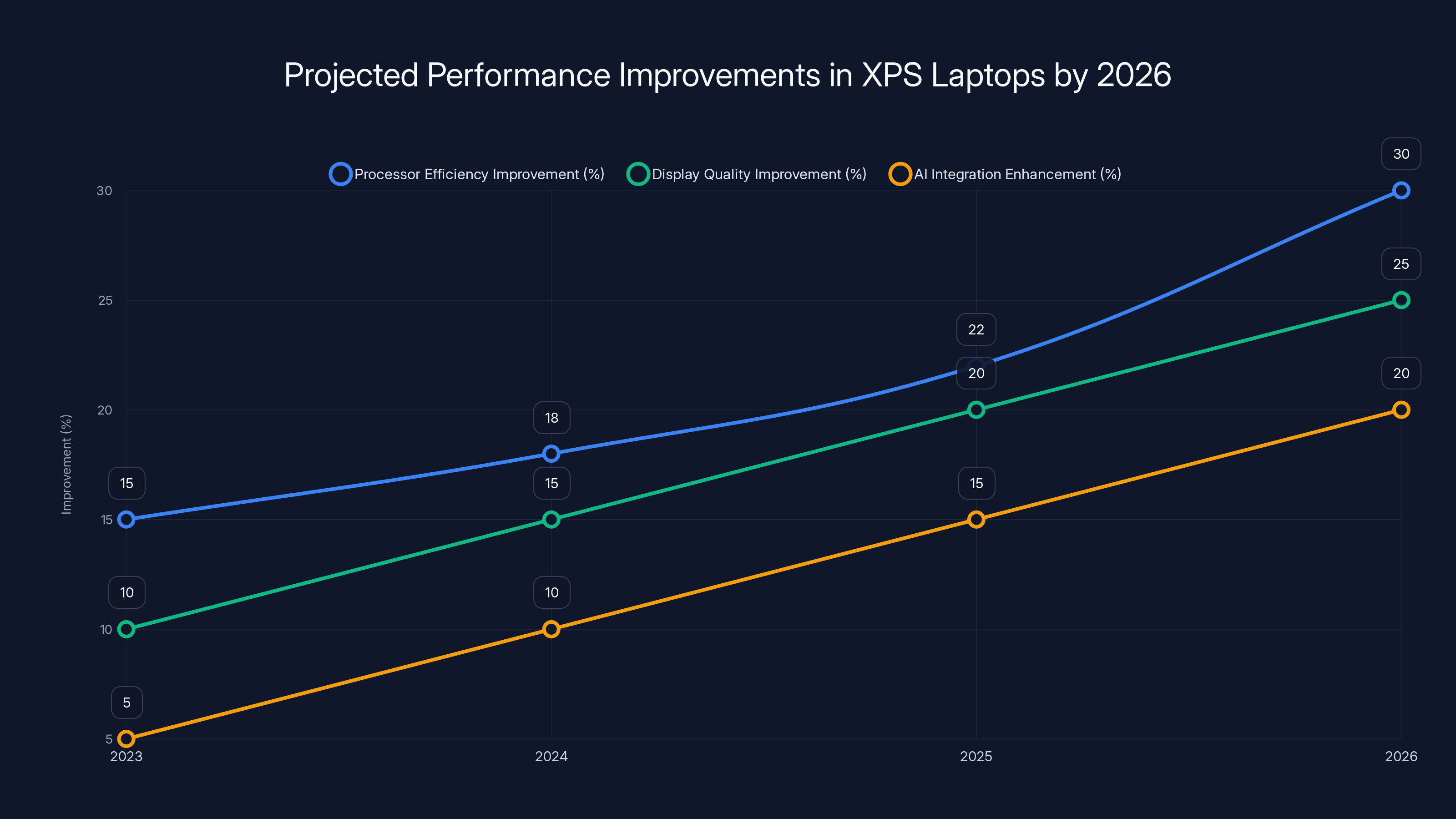 Projected Performance Improvements in XPS Laptops by 2026