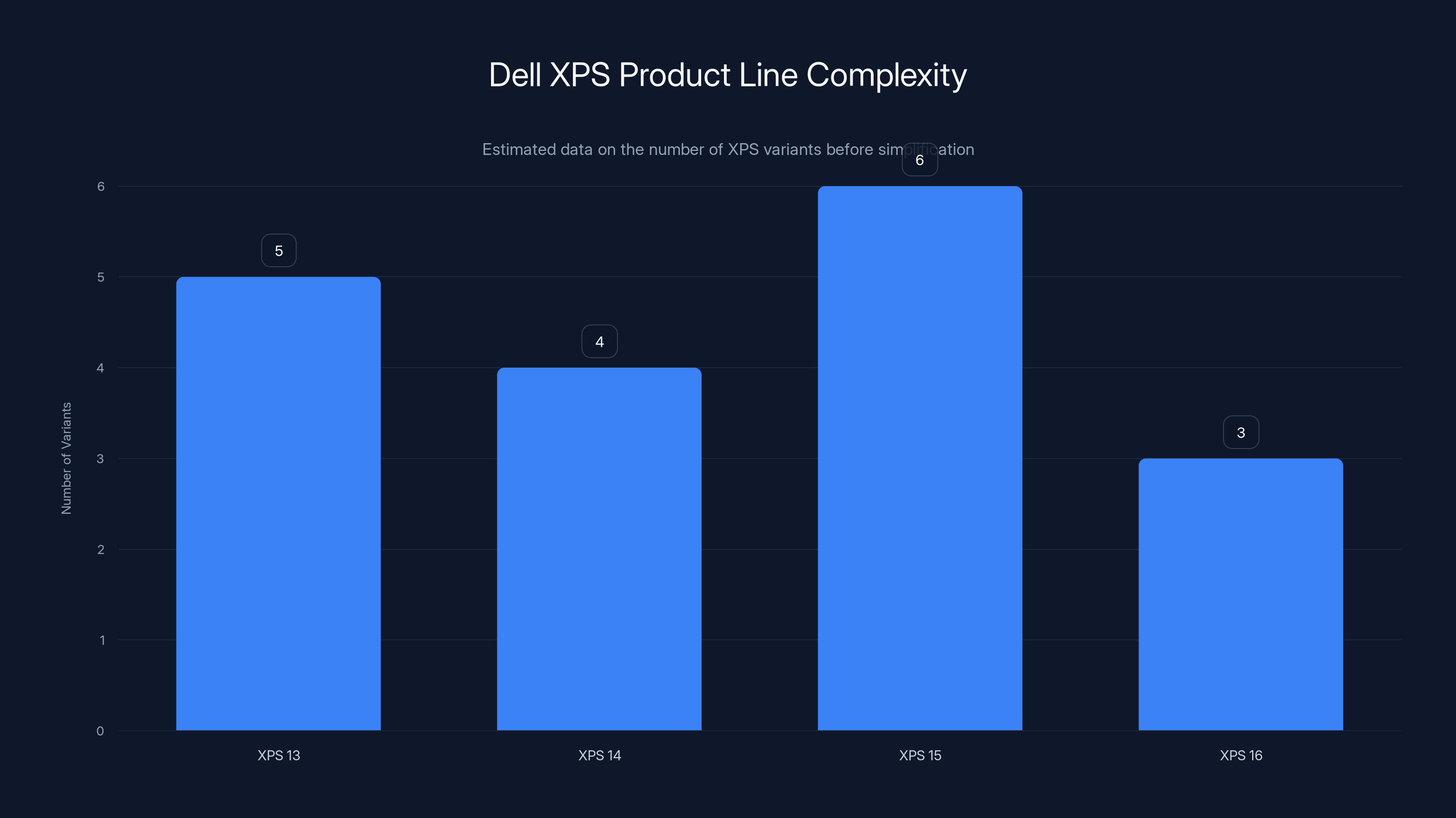 Dell XPS Product Line Complexity