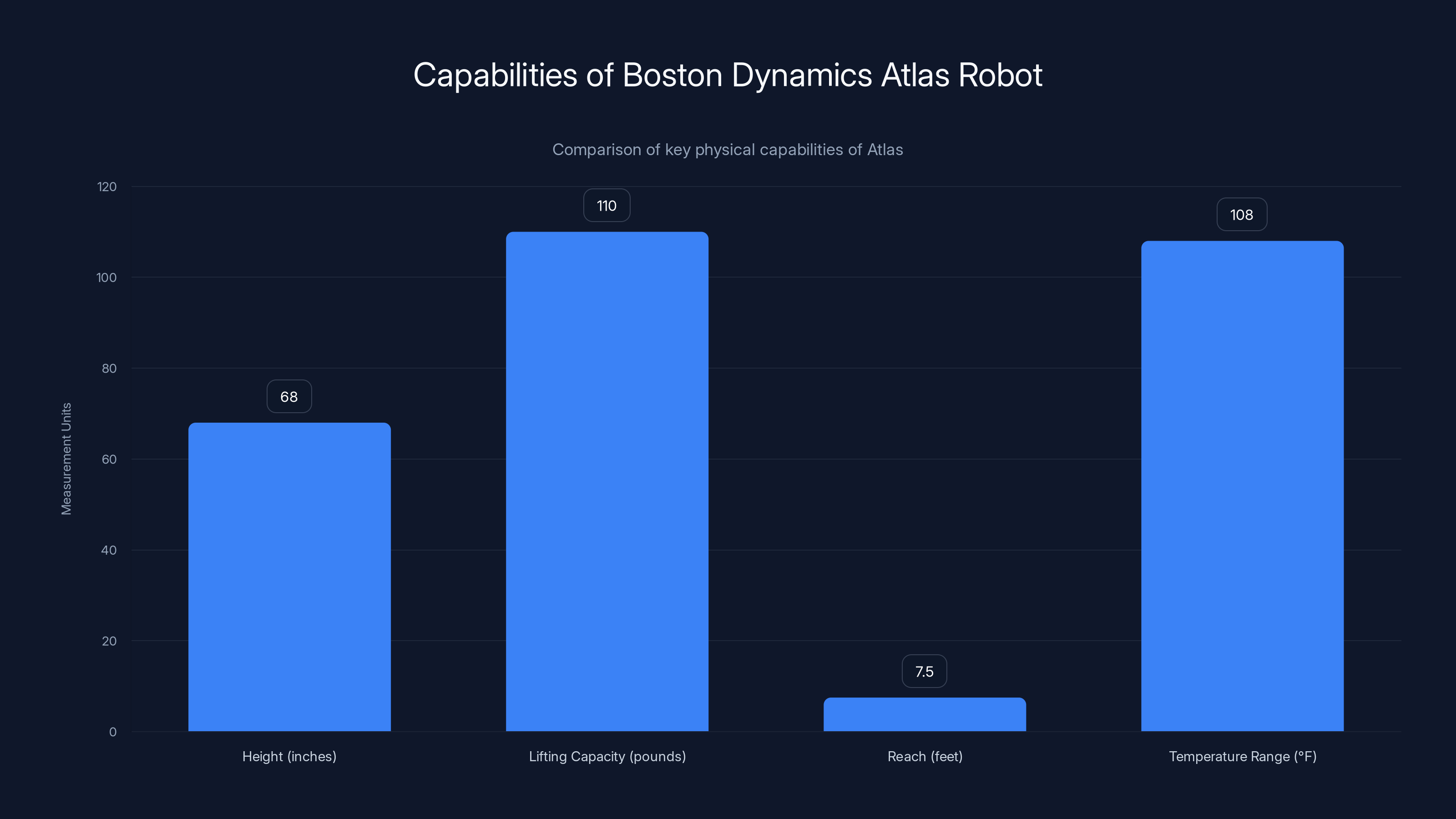 Capabilities of Boston Dynamics Atlas Robot
