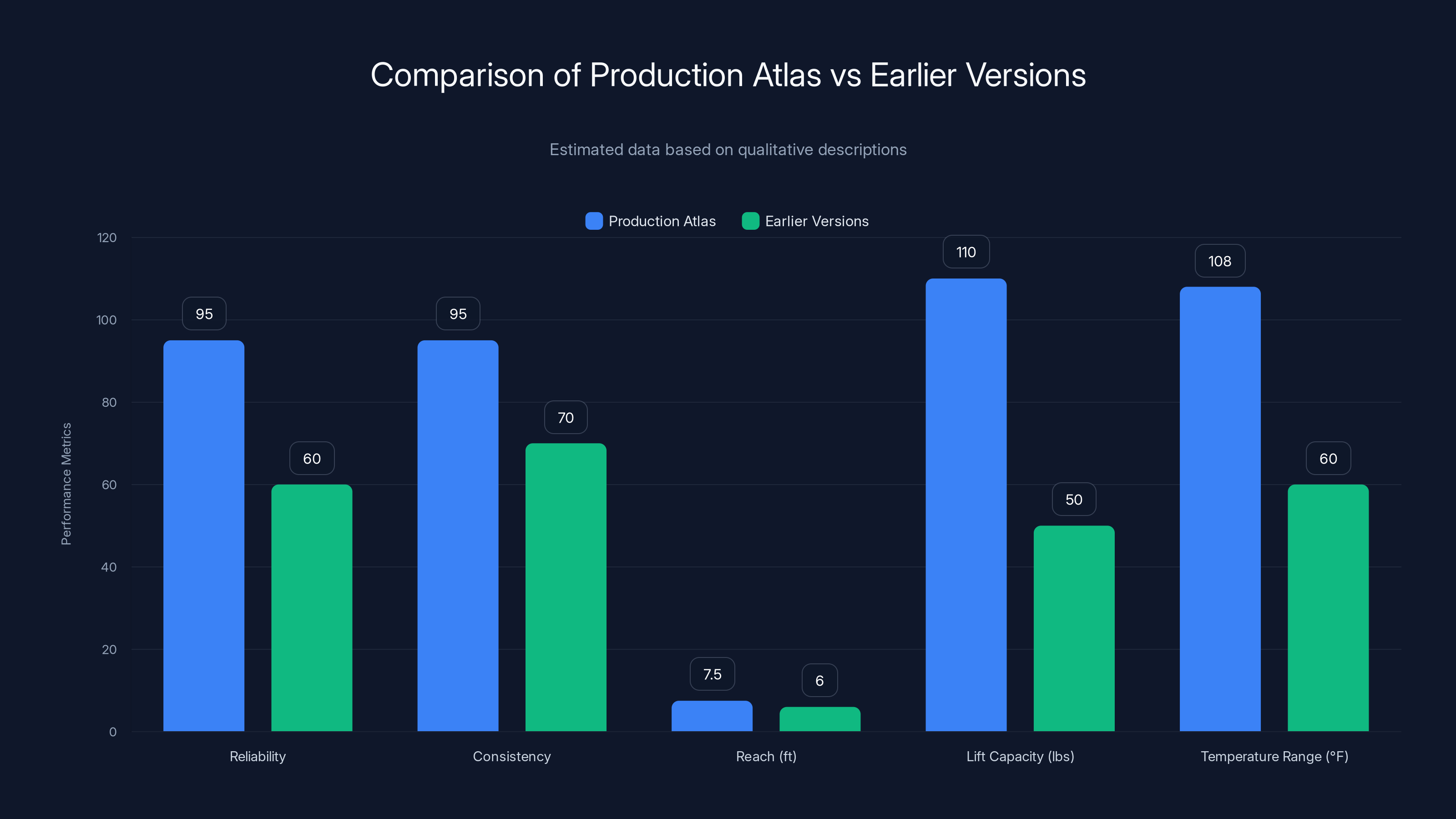 Comparison of Production Atlas vs Earlier Versions