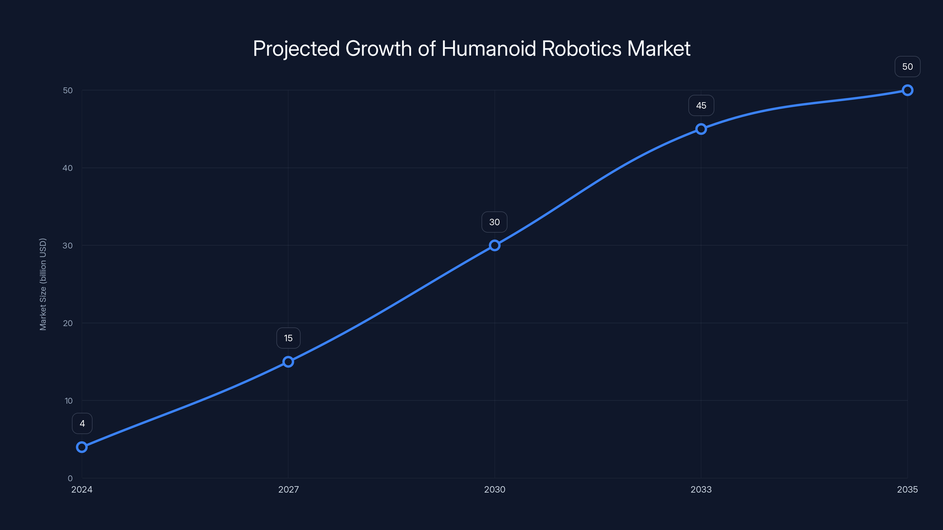 Projected Growth of Humanoid Robotics Market