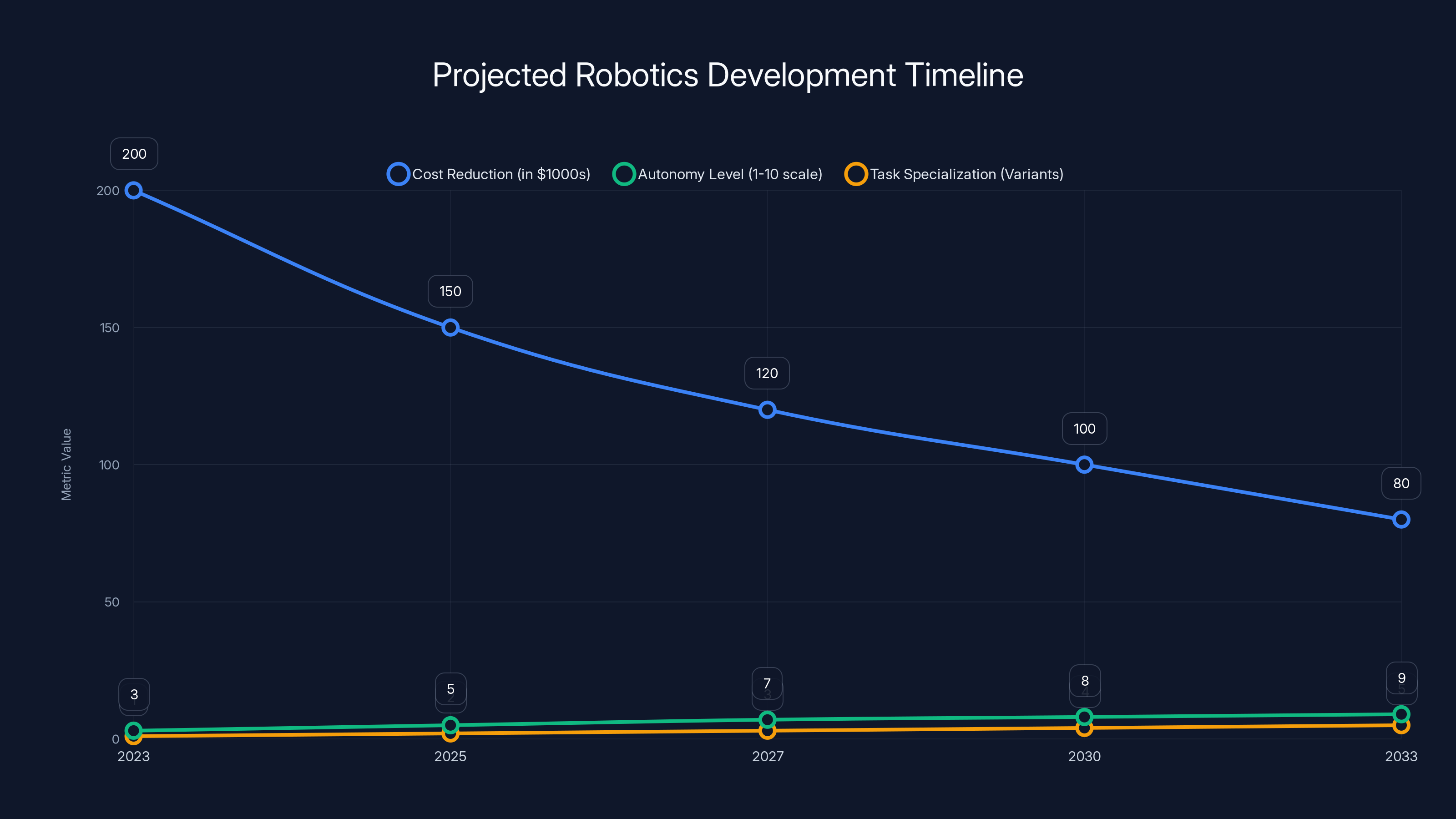 Projected Robotics Development Timeline