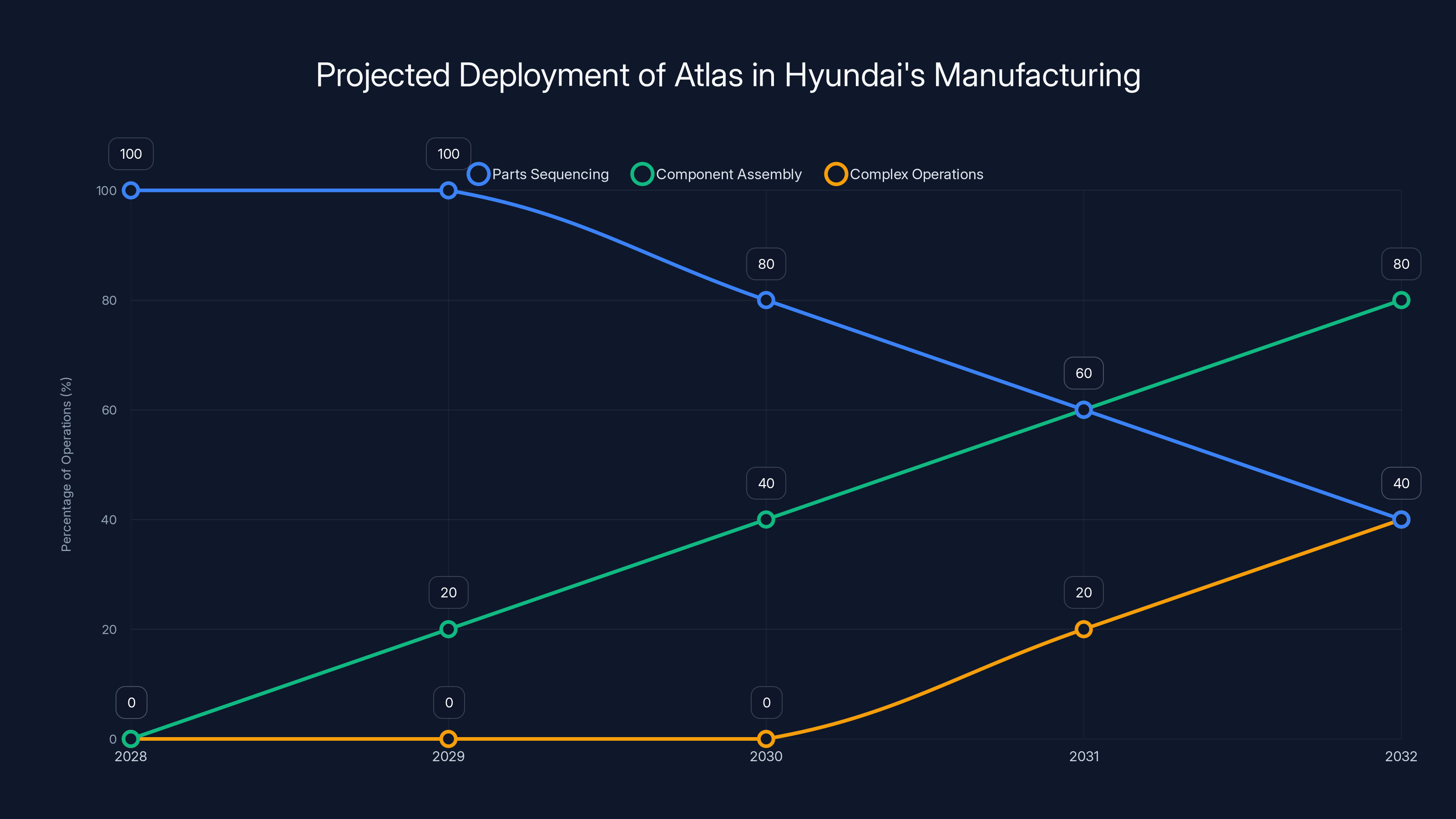 Projected Deployment of Atlas in Hyundai's Manufacturing