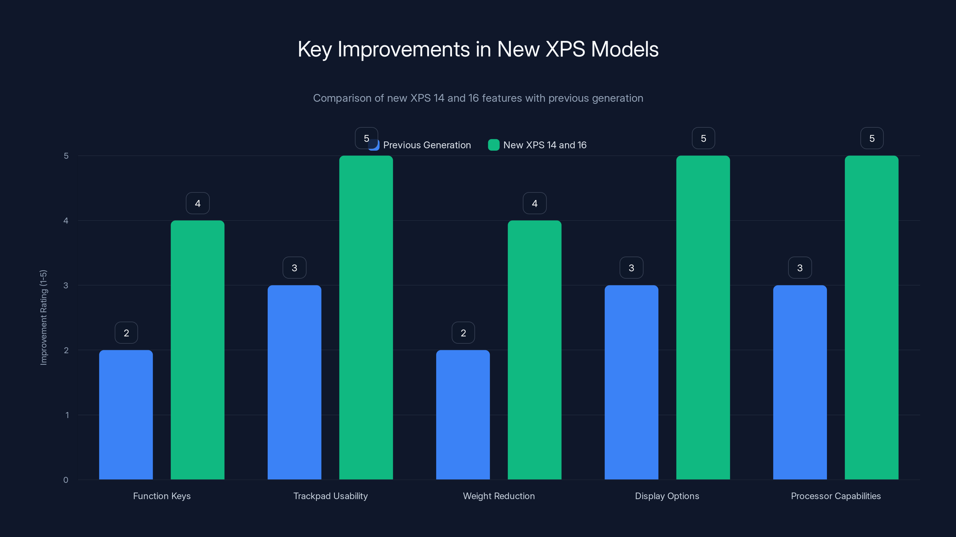 Key Improvements in New XPS Models