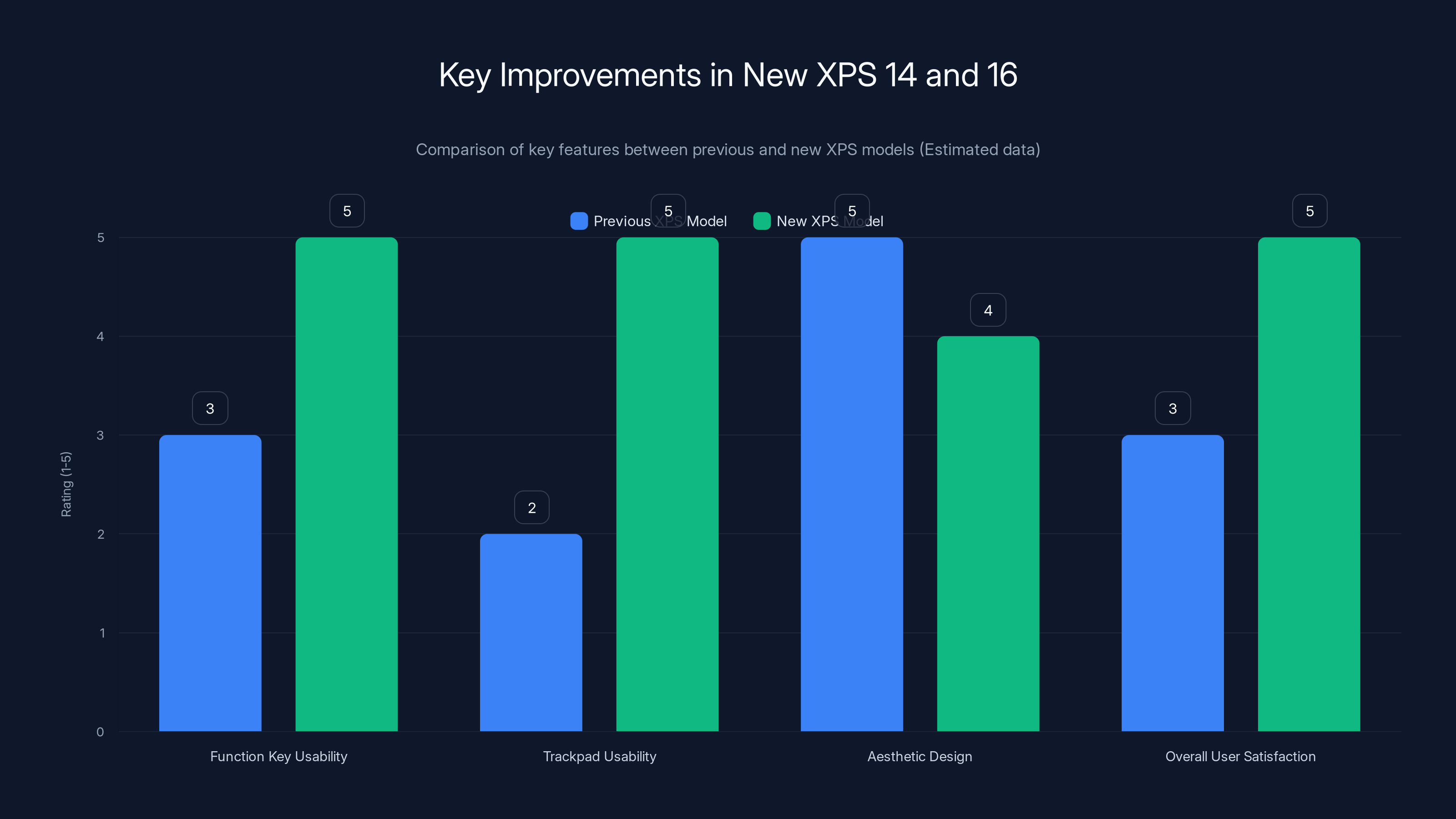 Key Improvements in New XPS 14 and 16