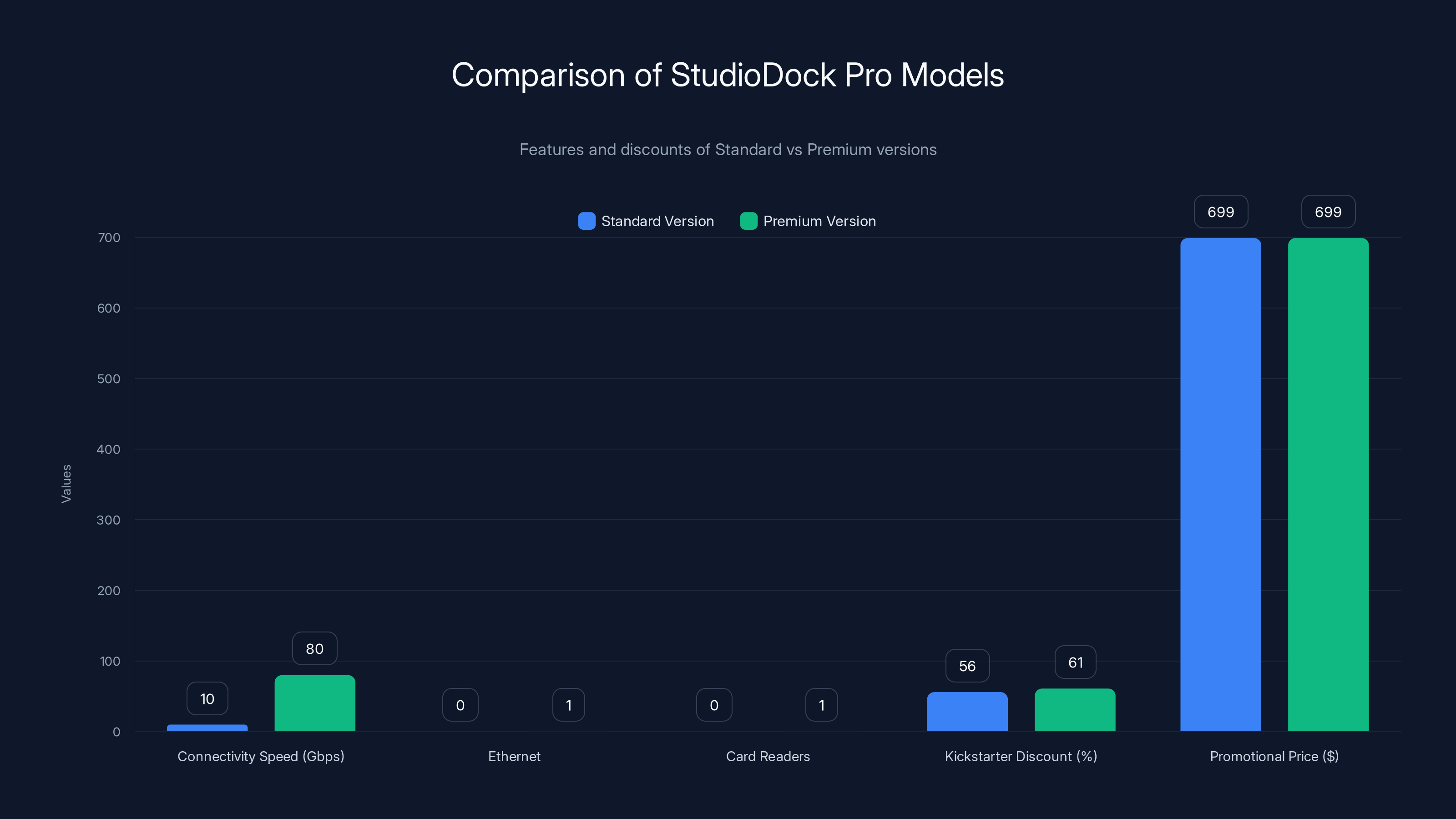 Comparison of StudioDock Pro Models