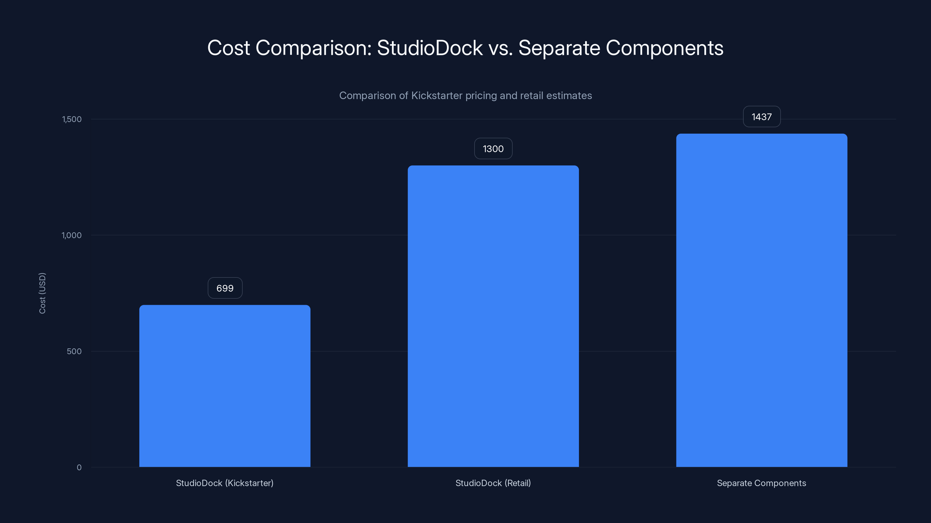 Cost Comparison: StudioDock vs. Separate Components