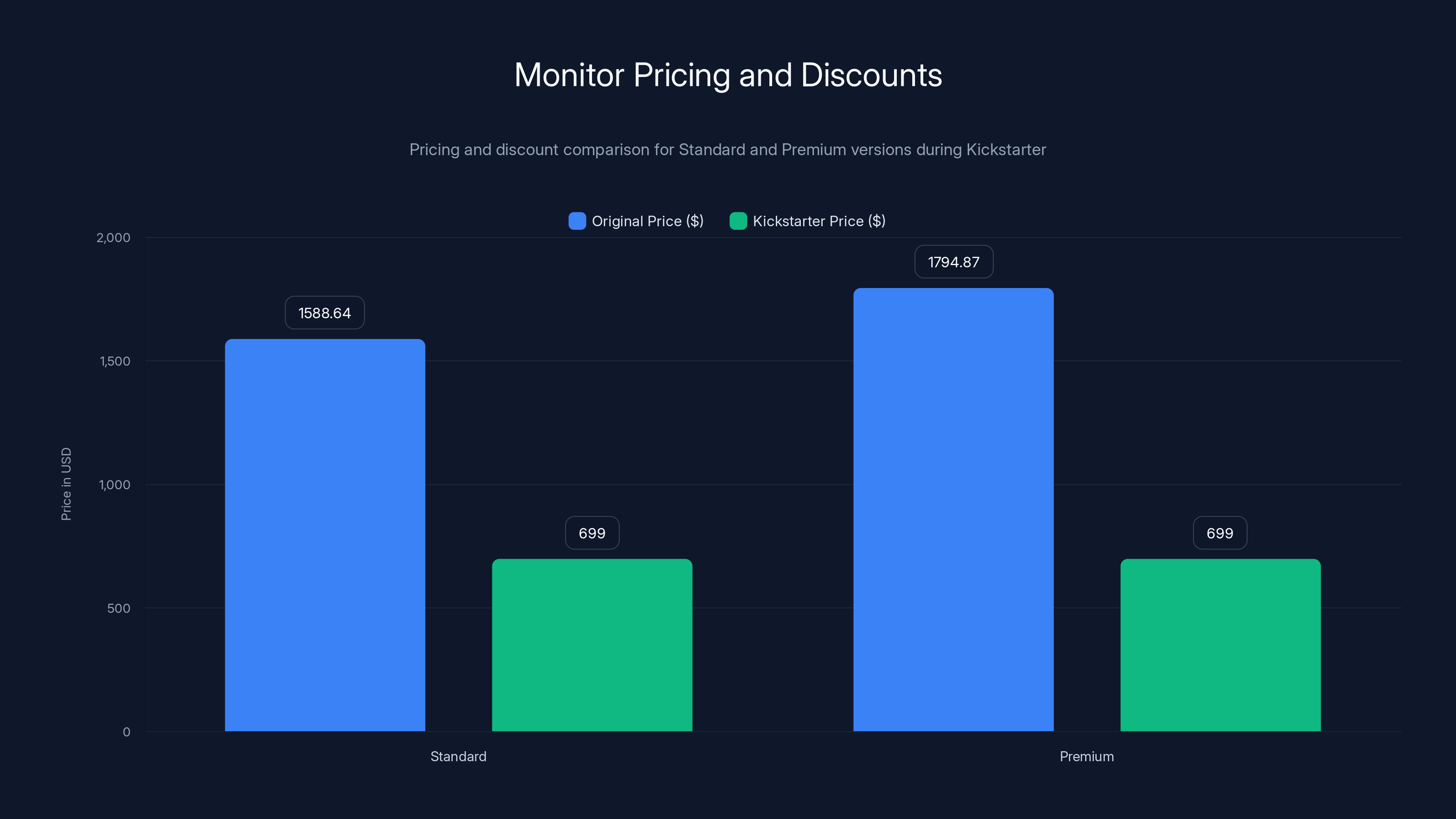 Monitor Pricing and Discounts