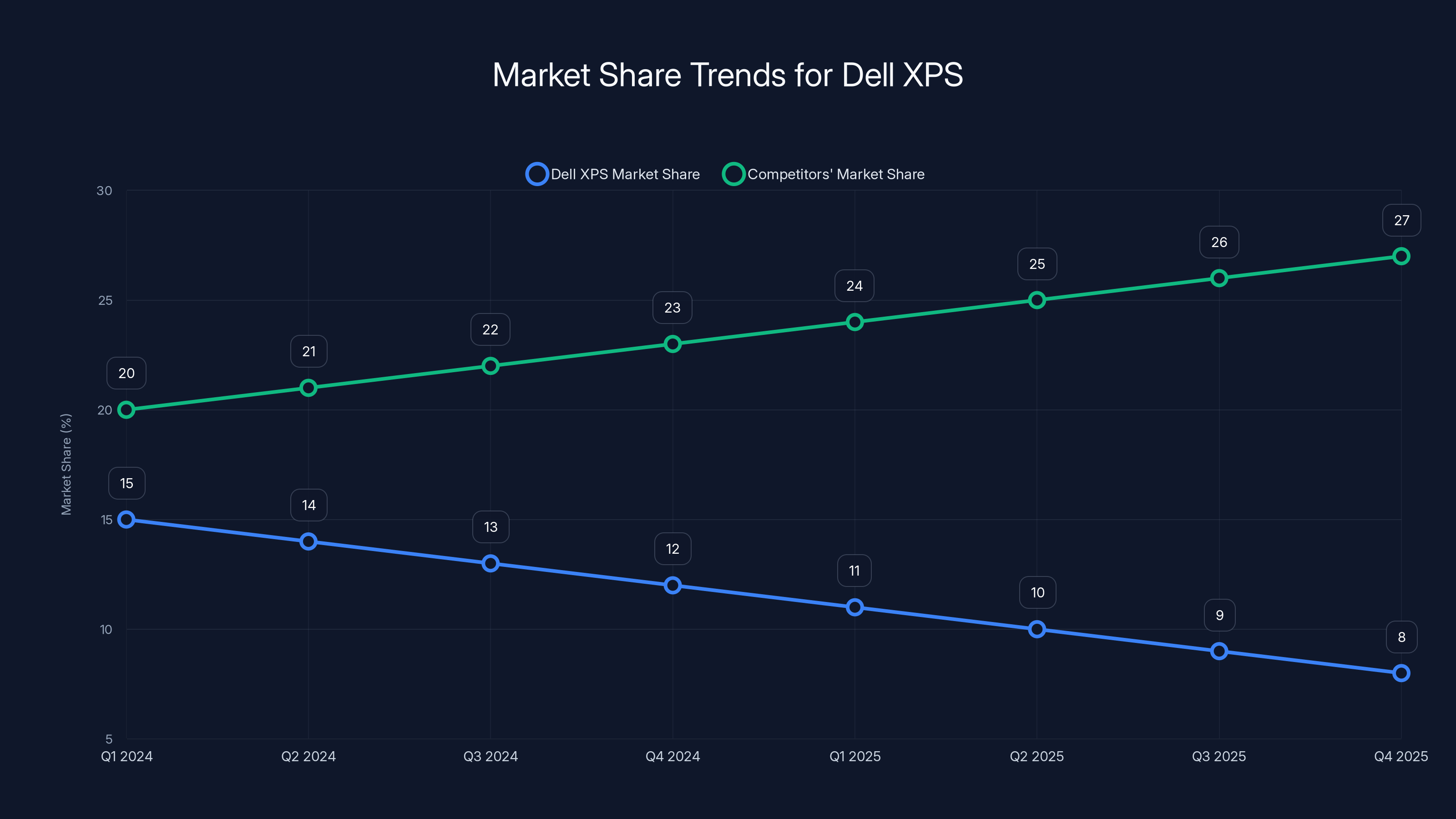 Market Share Trends for Dell XPS