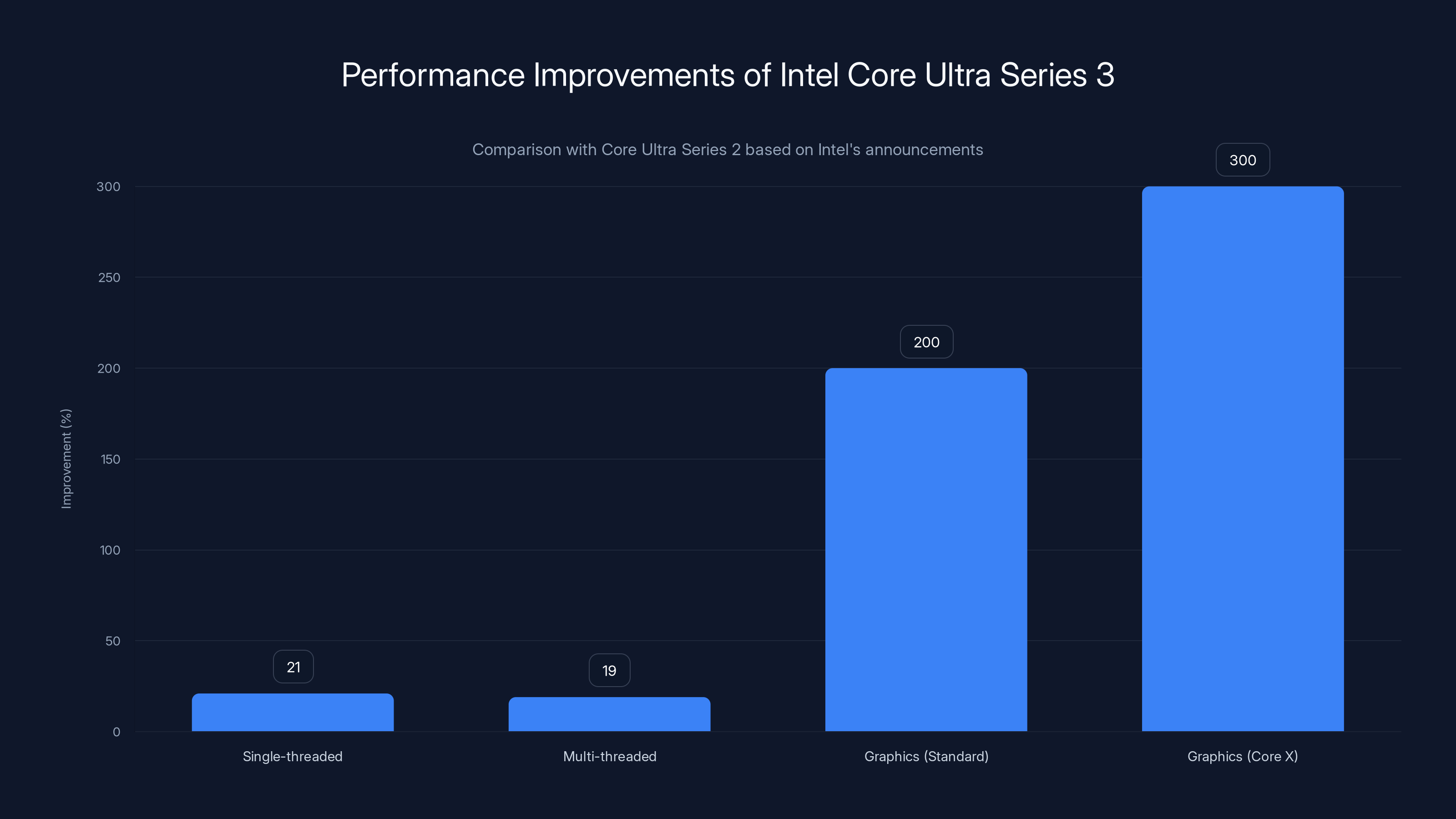 Performance Improvements of Intel Core Ultra Series 3