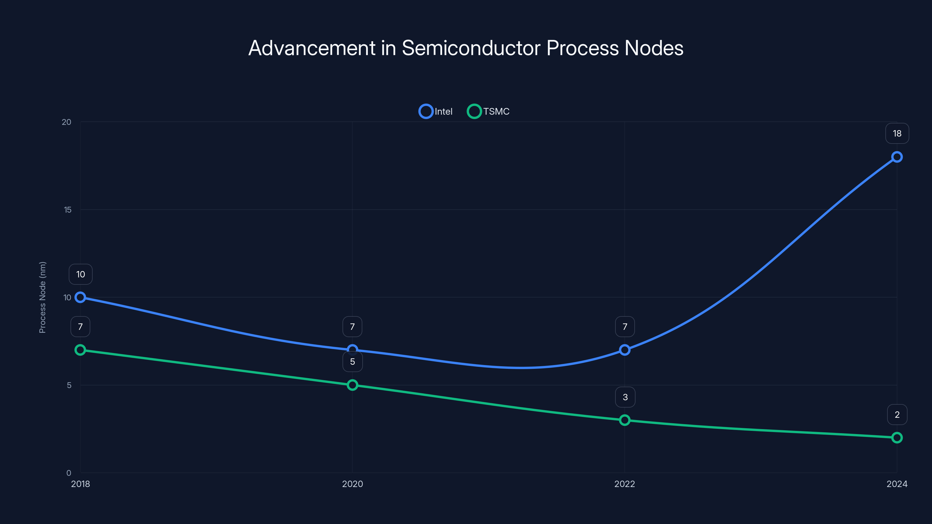 Advancement in Semiconductor Process Nodes