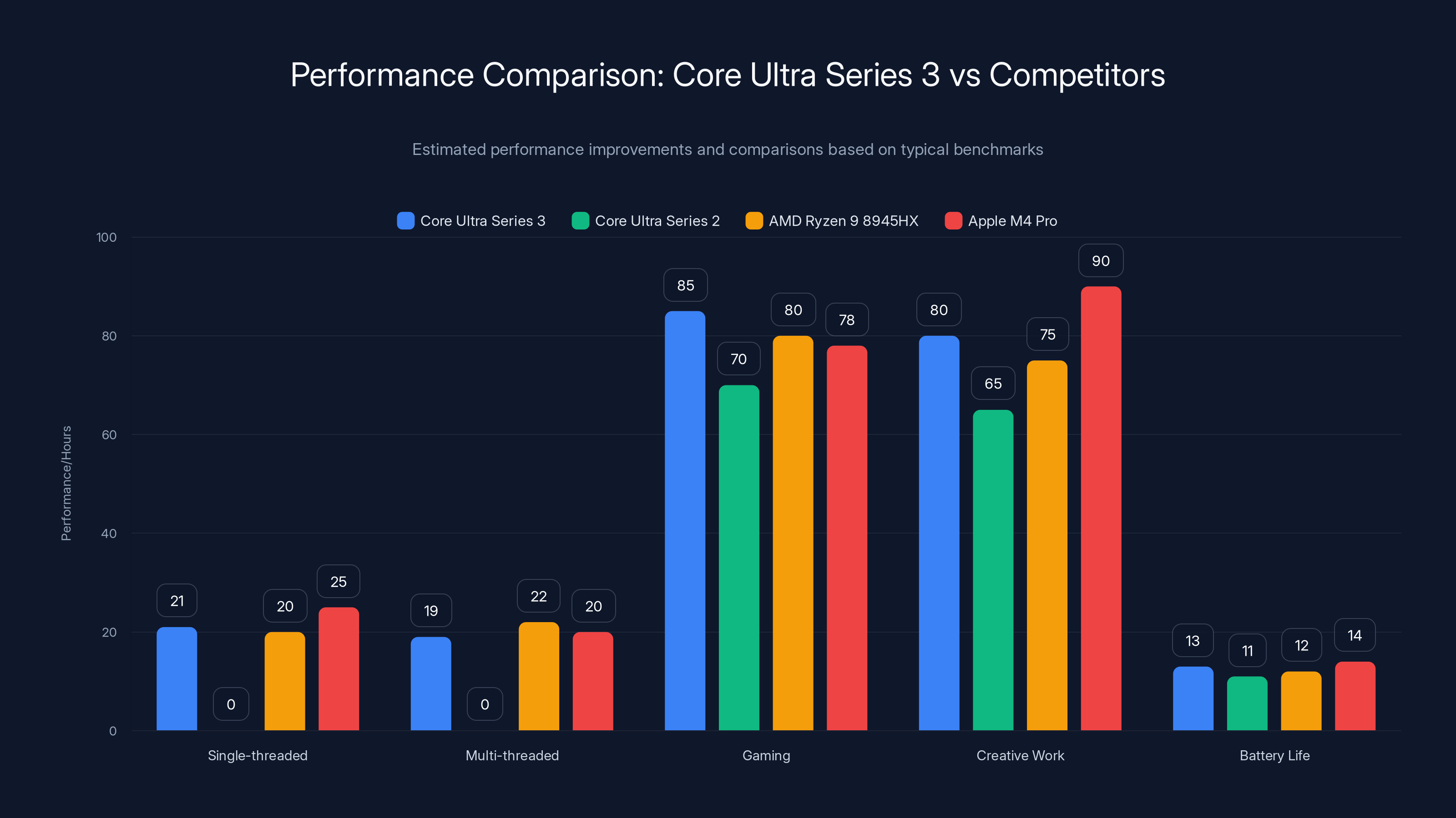 Performance Comparison: Core Ultra Series 3 vs Competitors