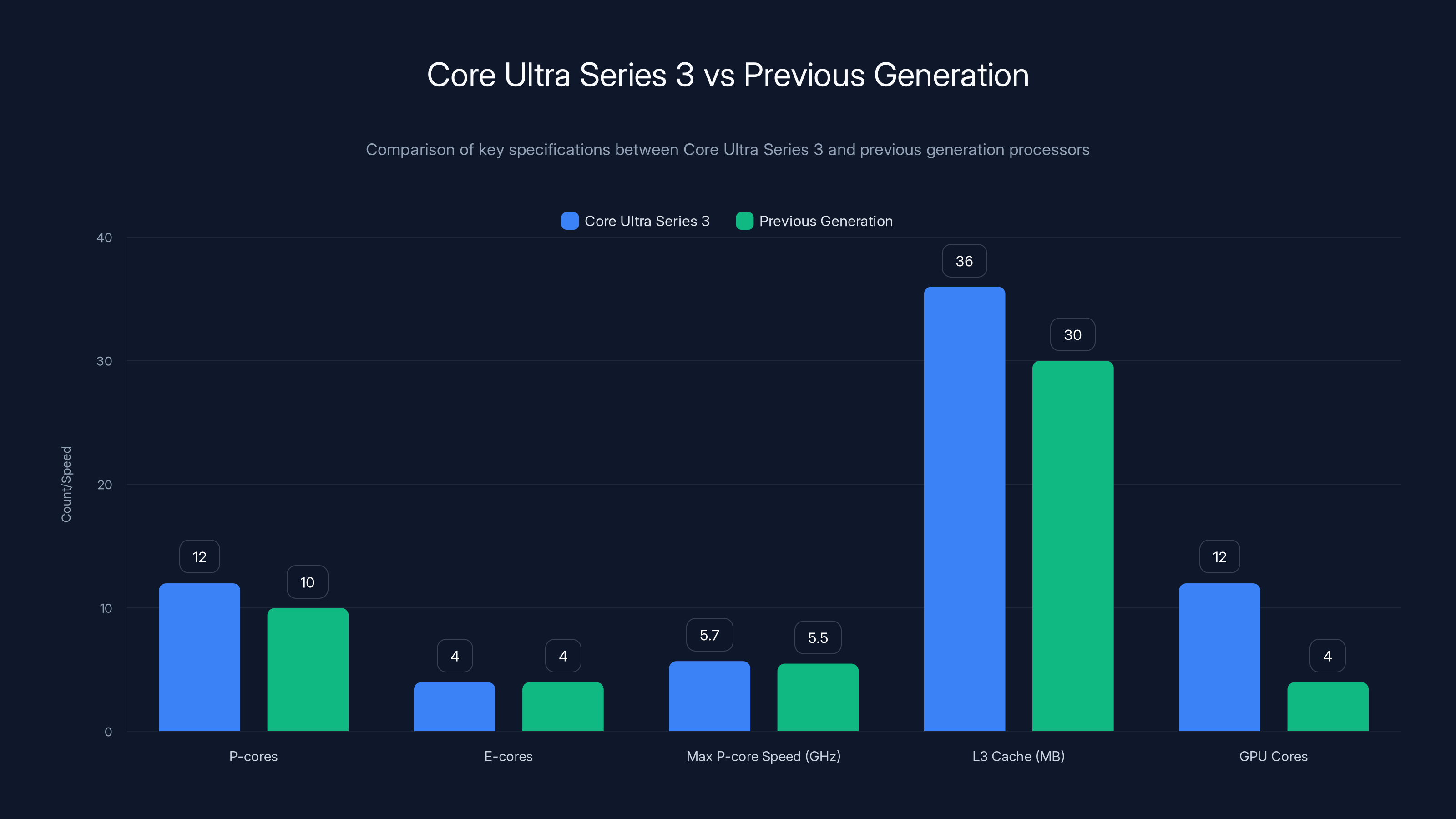 Core Ultra Series 3 vs Previous Generation