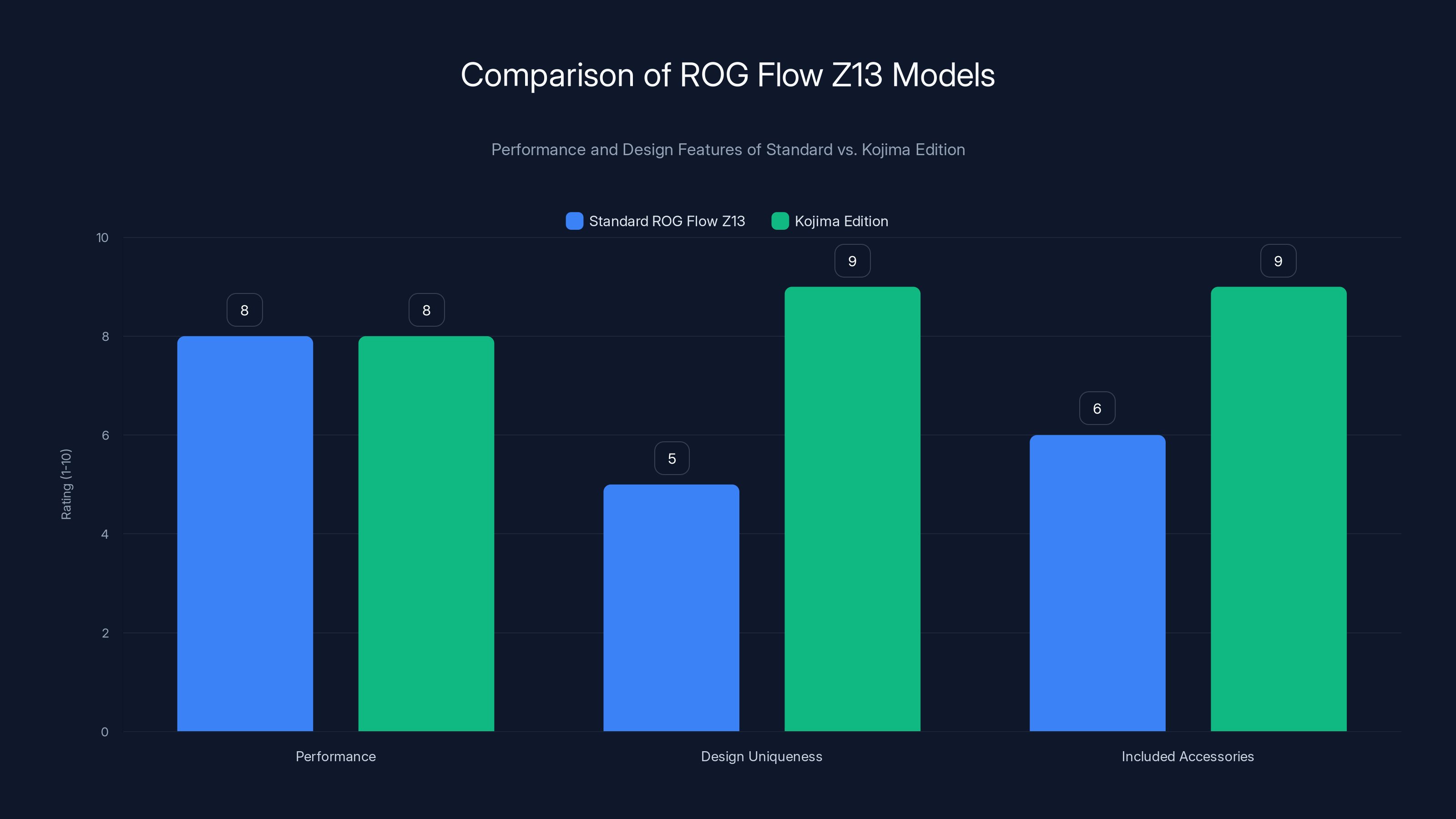 Comparison of ROG Flow Z13 Models