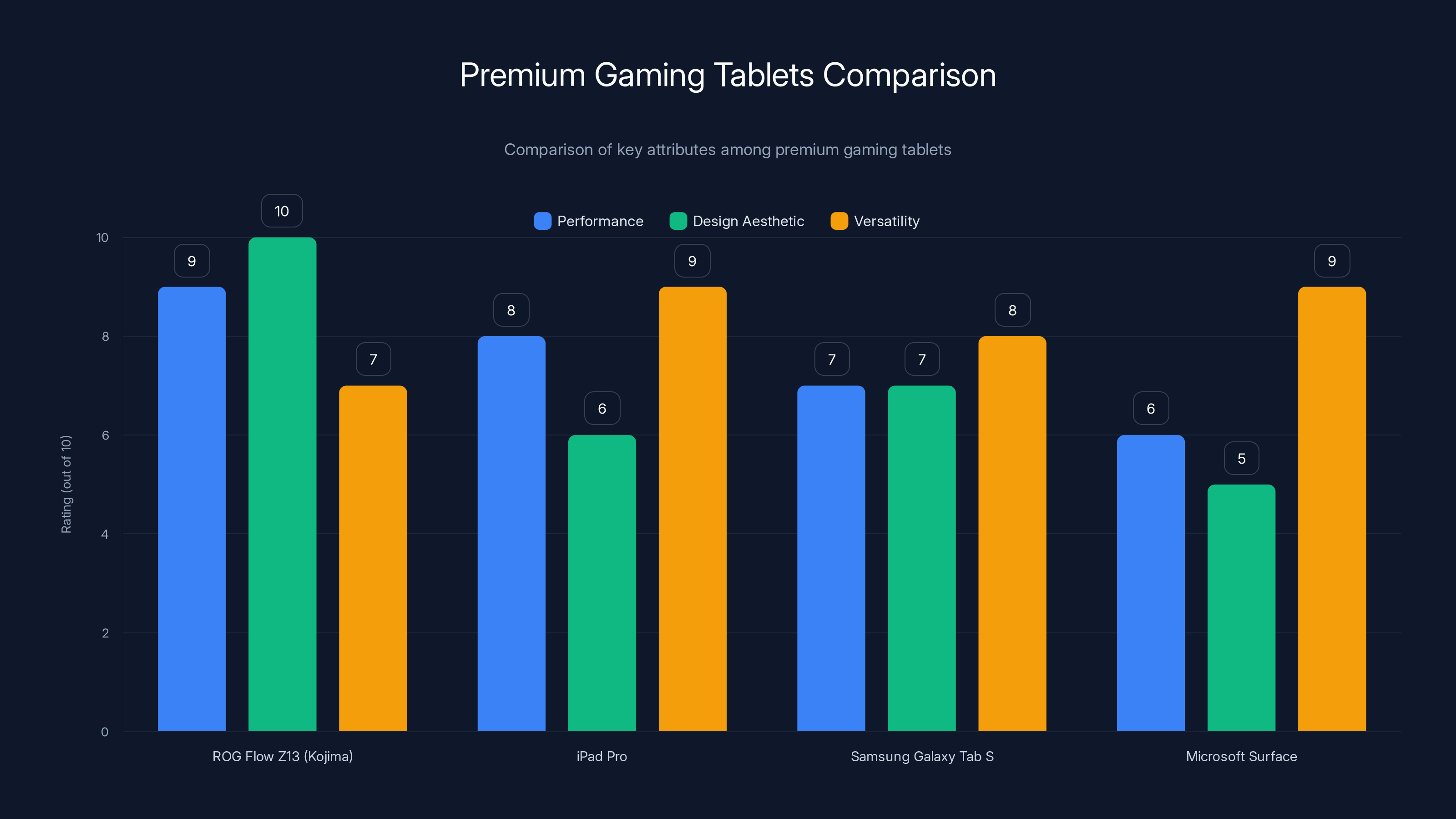 Premium Gaming Tablets Comparison