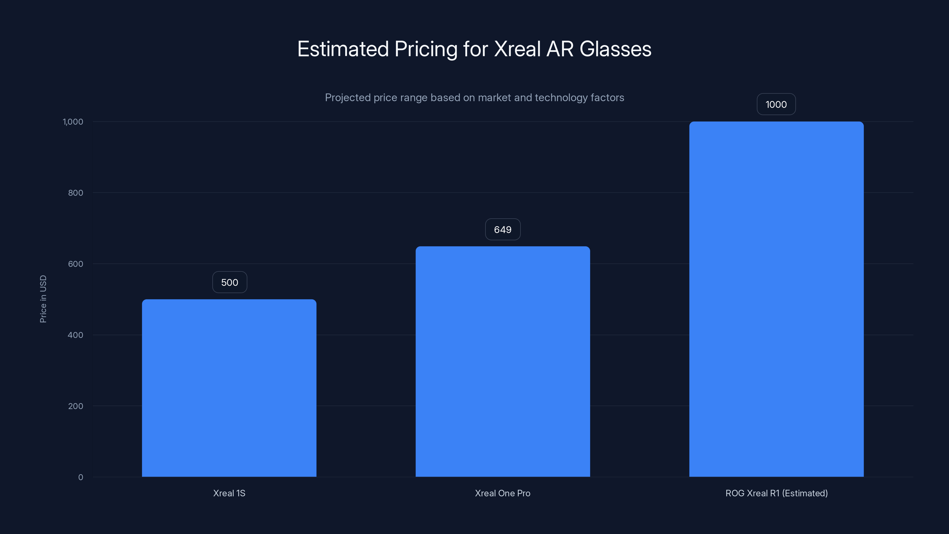 Estimated Pricing for Xreal AR Glasses
