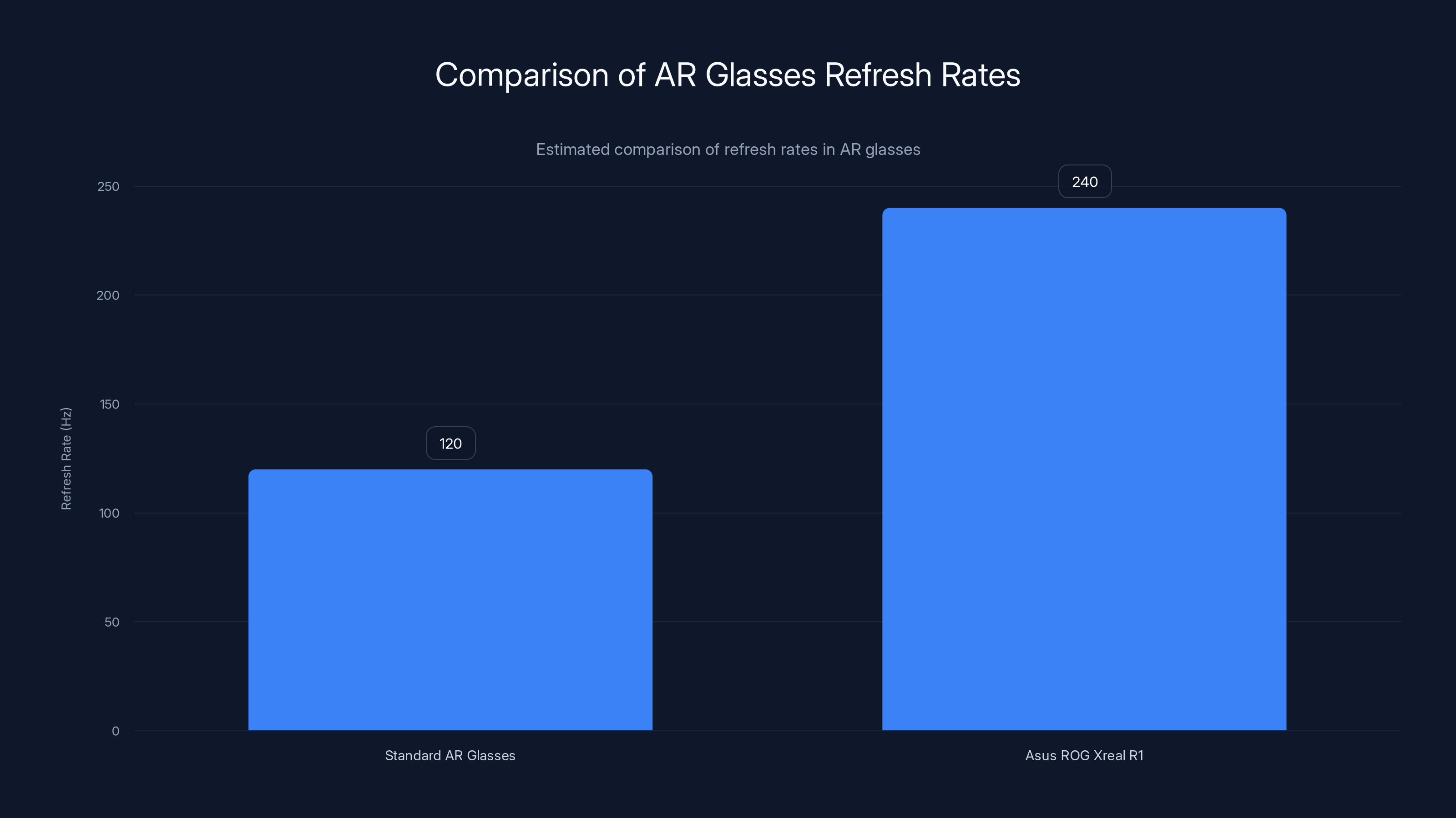 Comparison of AR Glasses Refresh Rates