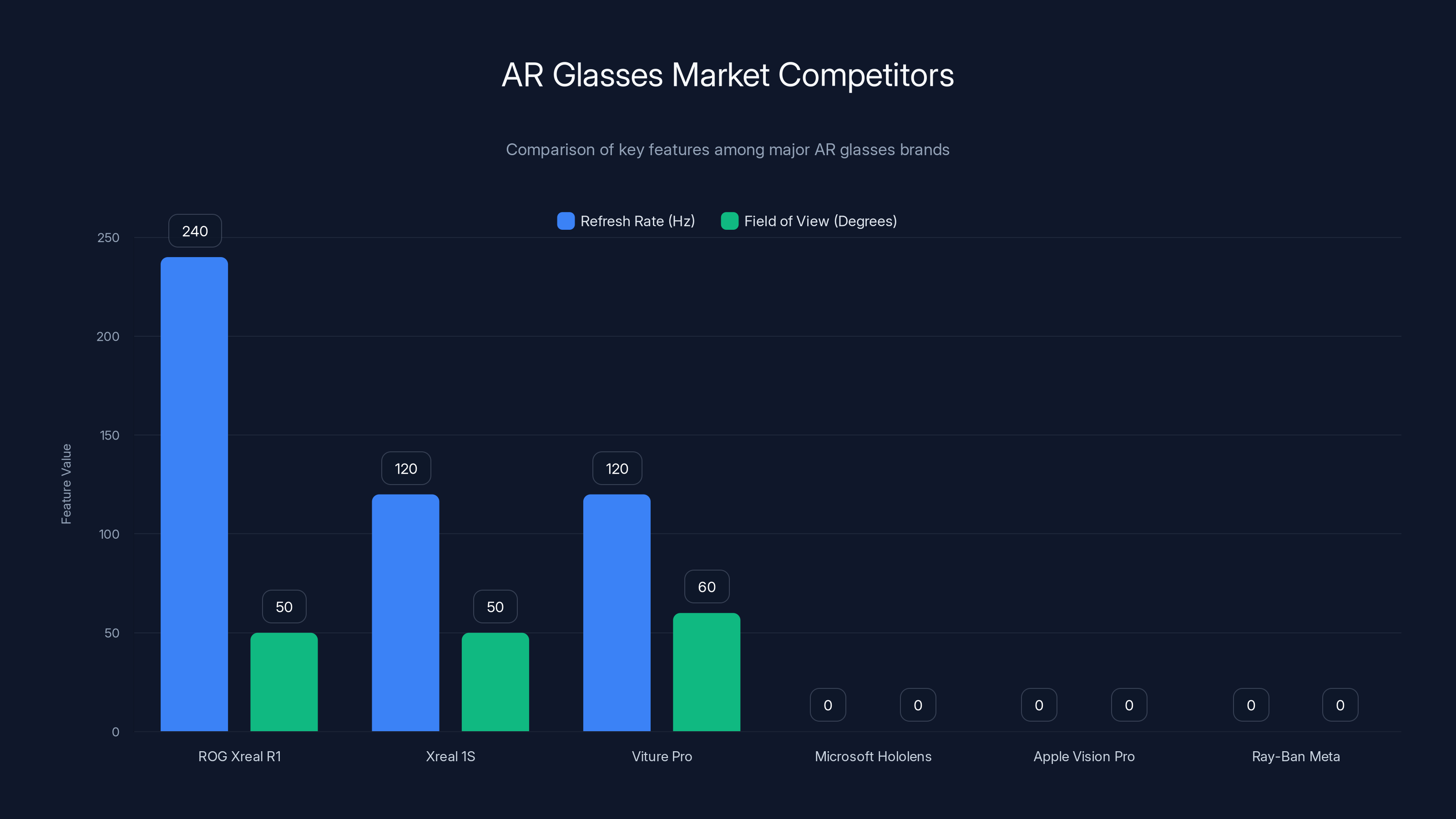 AR Glasses Market Competitors
