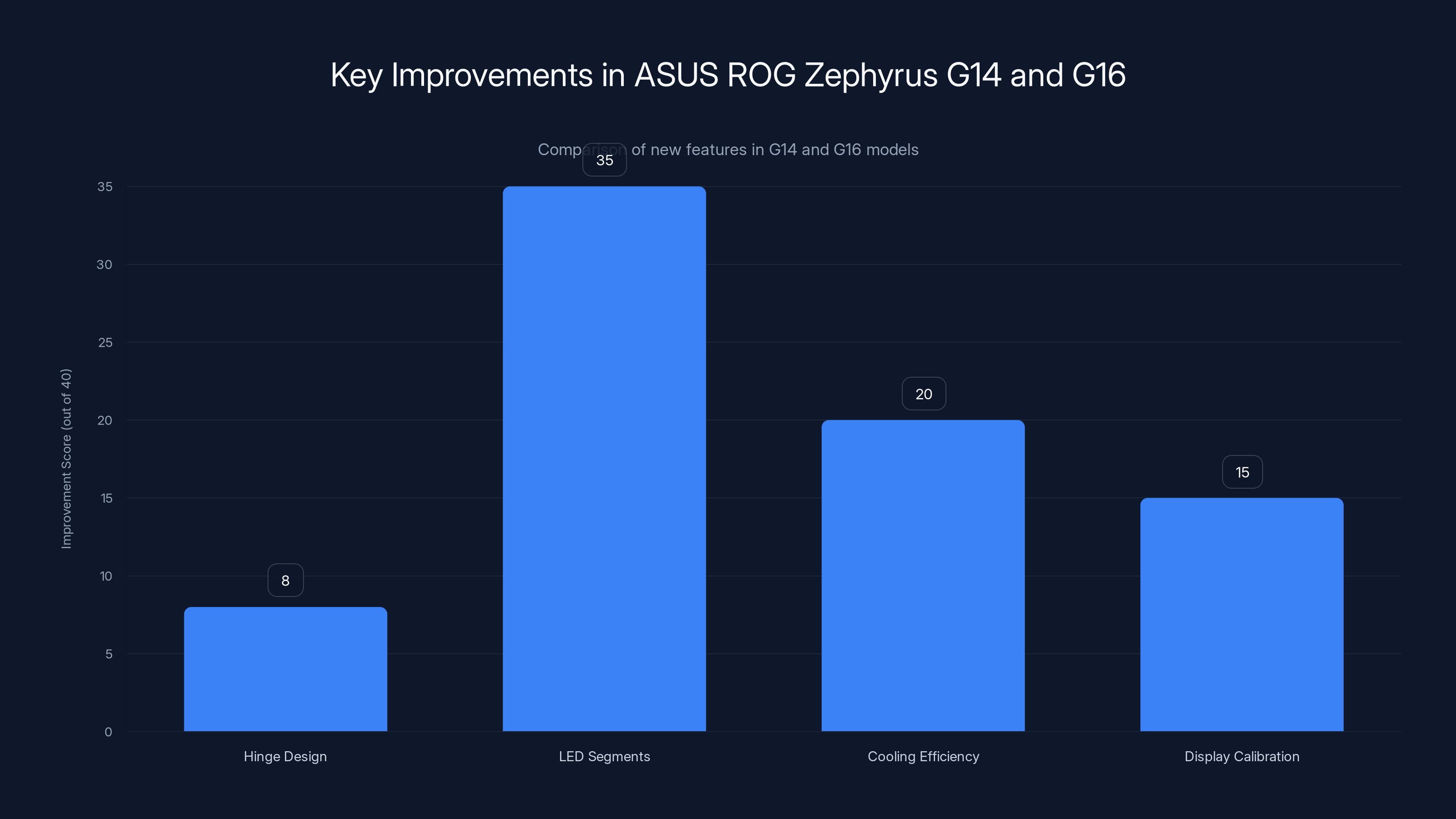 Key Improvements in ASUS ROG Zephyrus G14 and G16