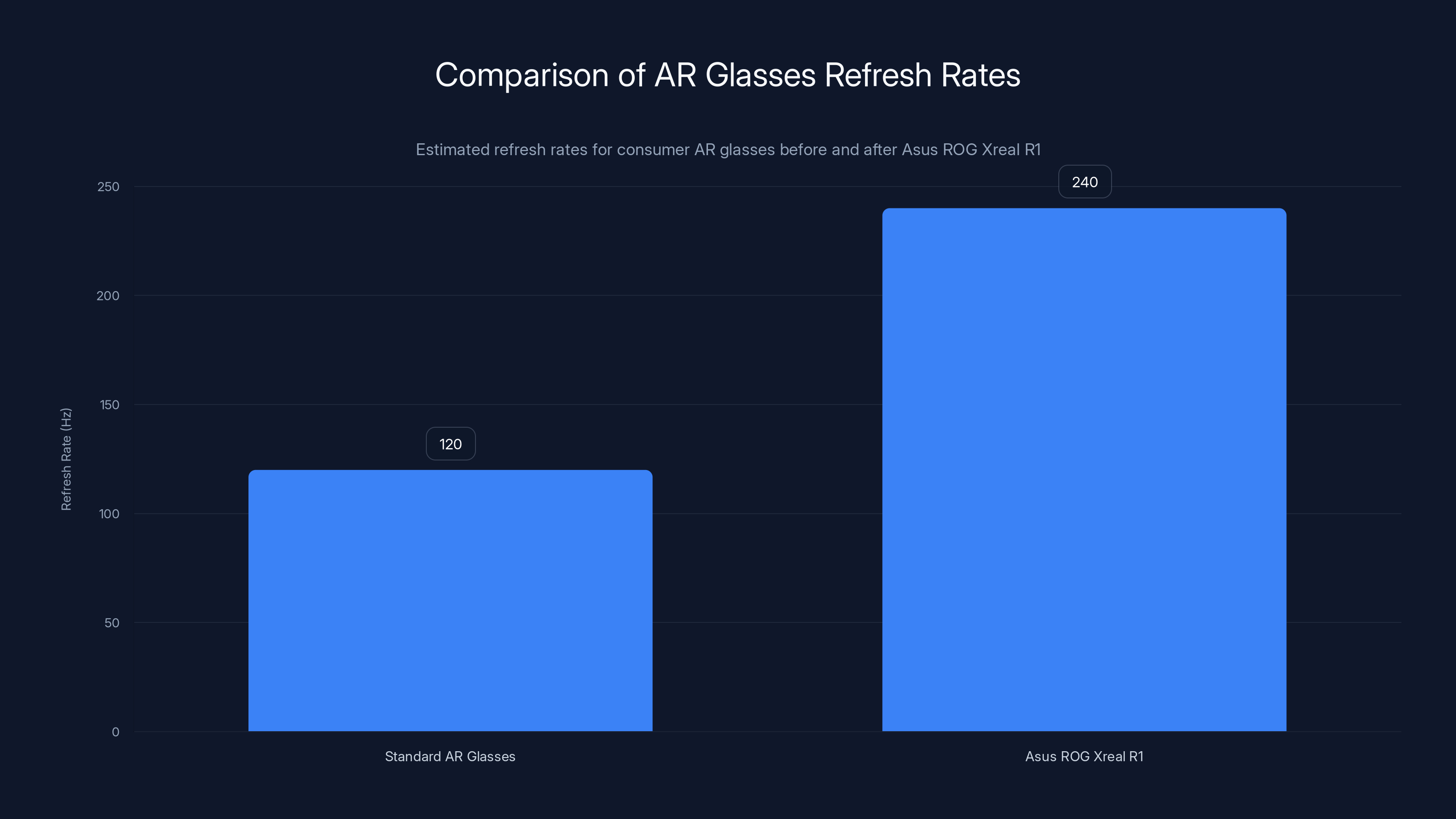 Comparison of AR Glasses Refresh Rates