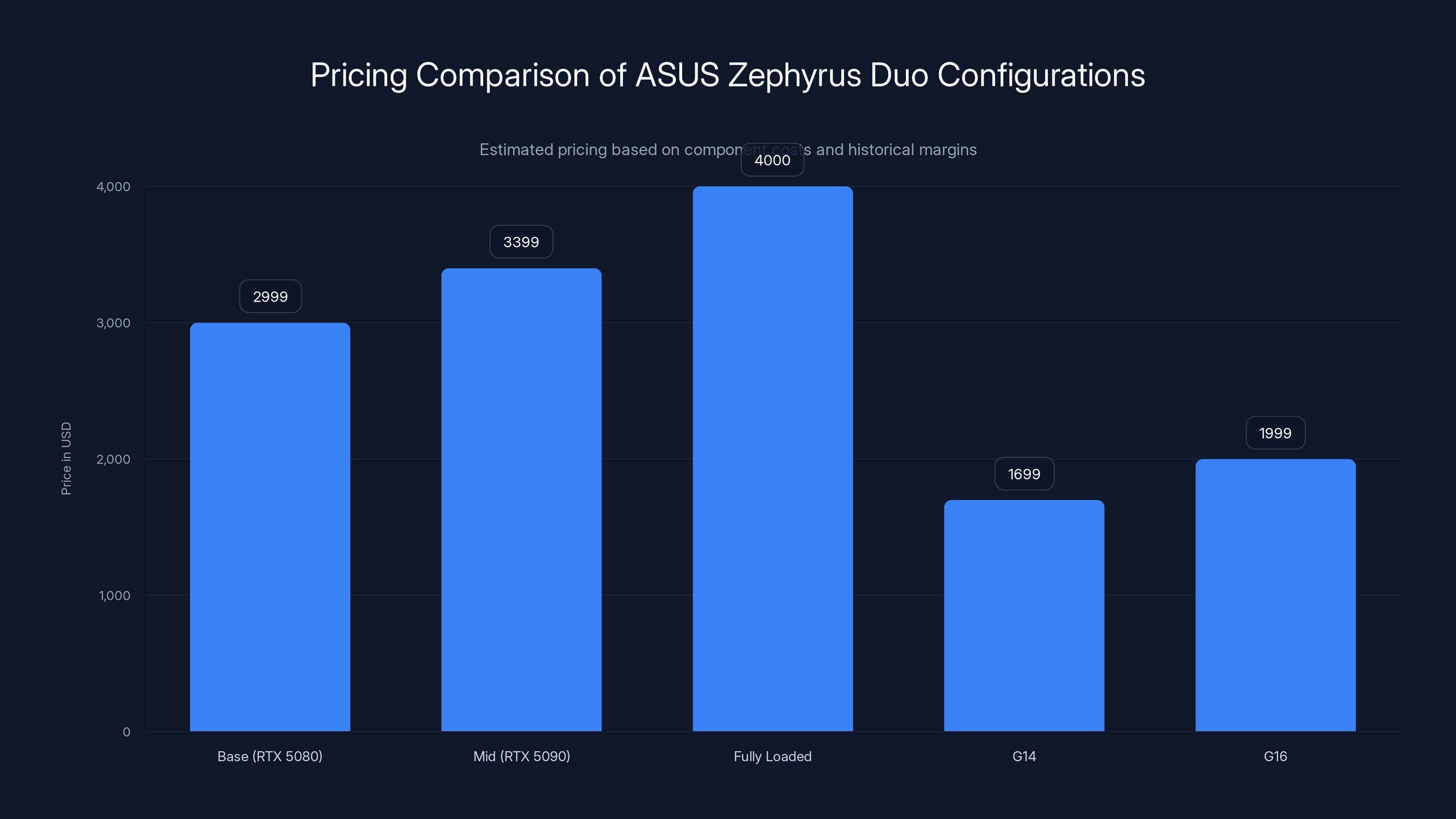 Pricing Comparison of ASUS Zephyrus Duo Configurations