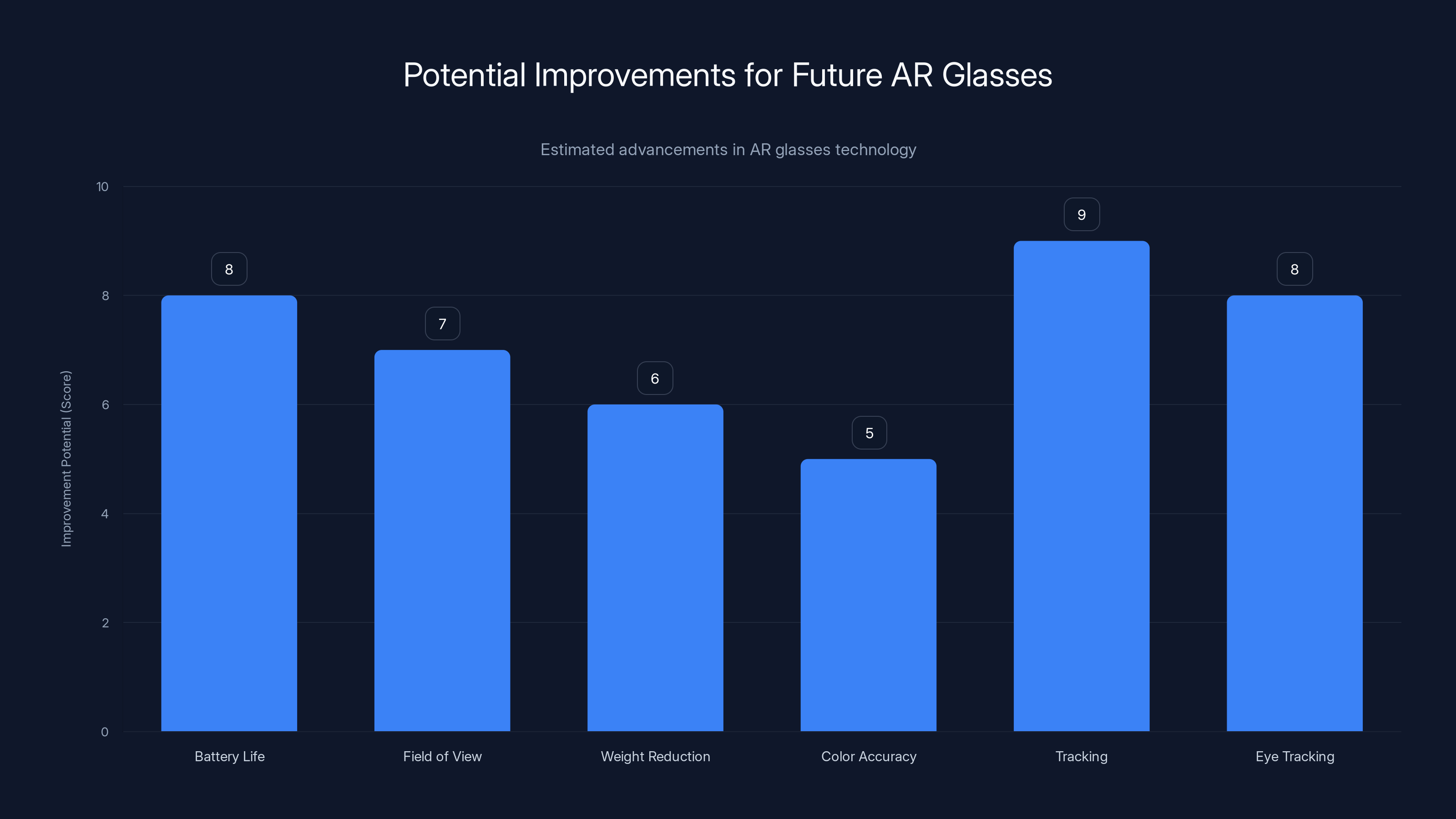 Potential Improvements for Future AR Glasses