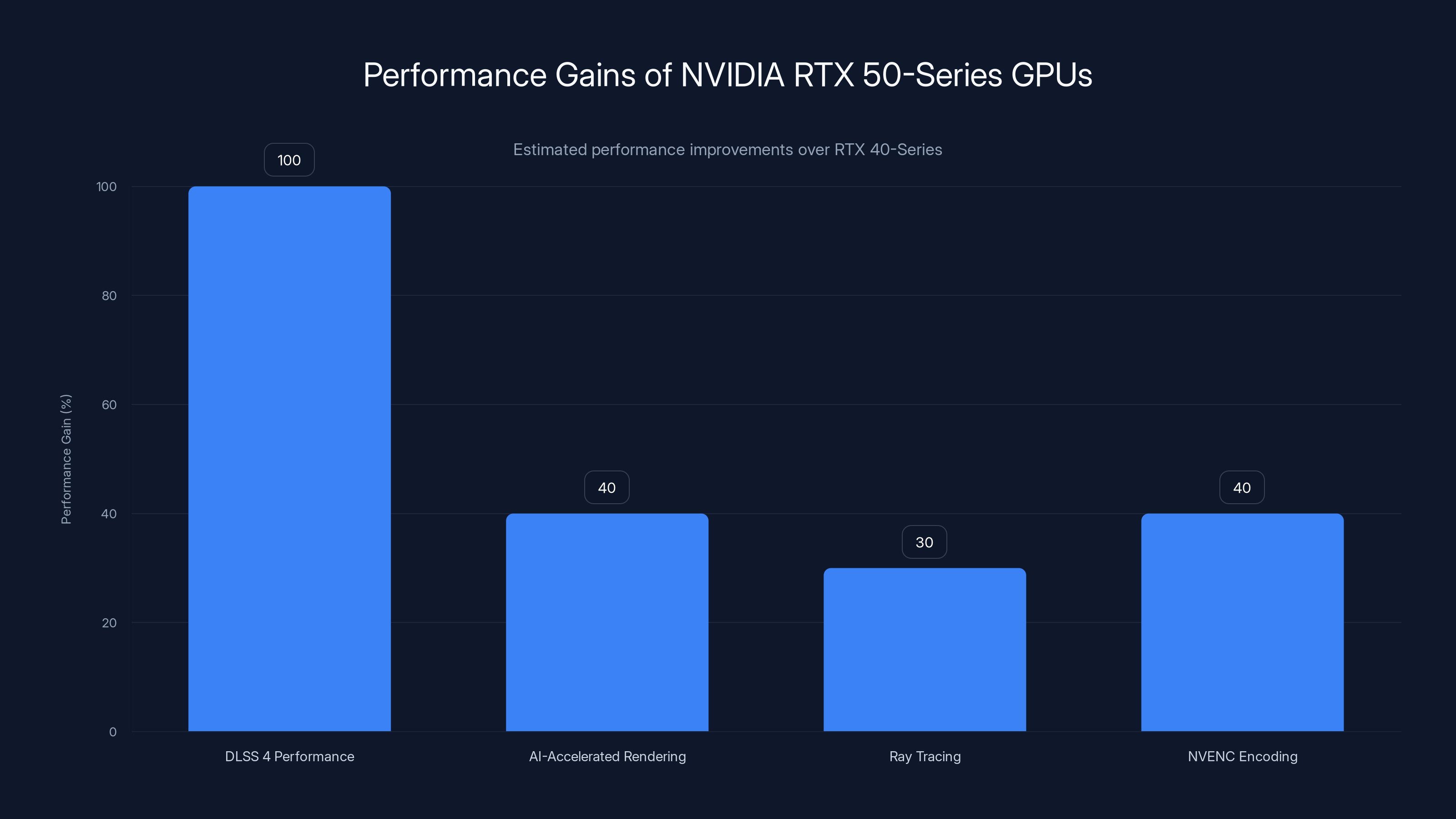 Performance Gains of NVIDIA RTX 50-Series GPUs