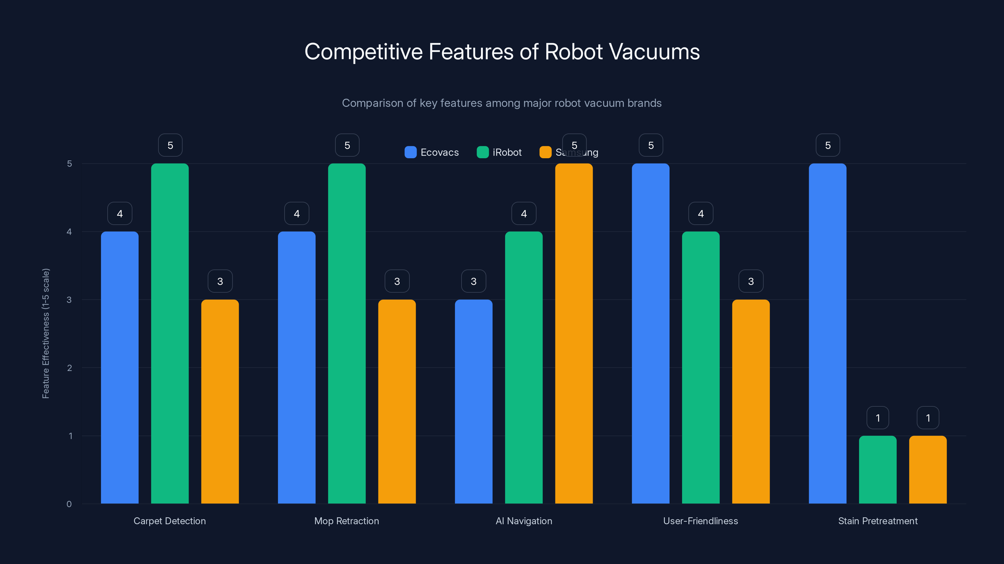 Competitive Features of Robot Vacuums