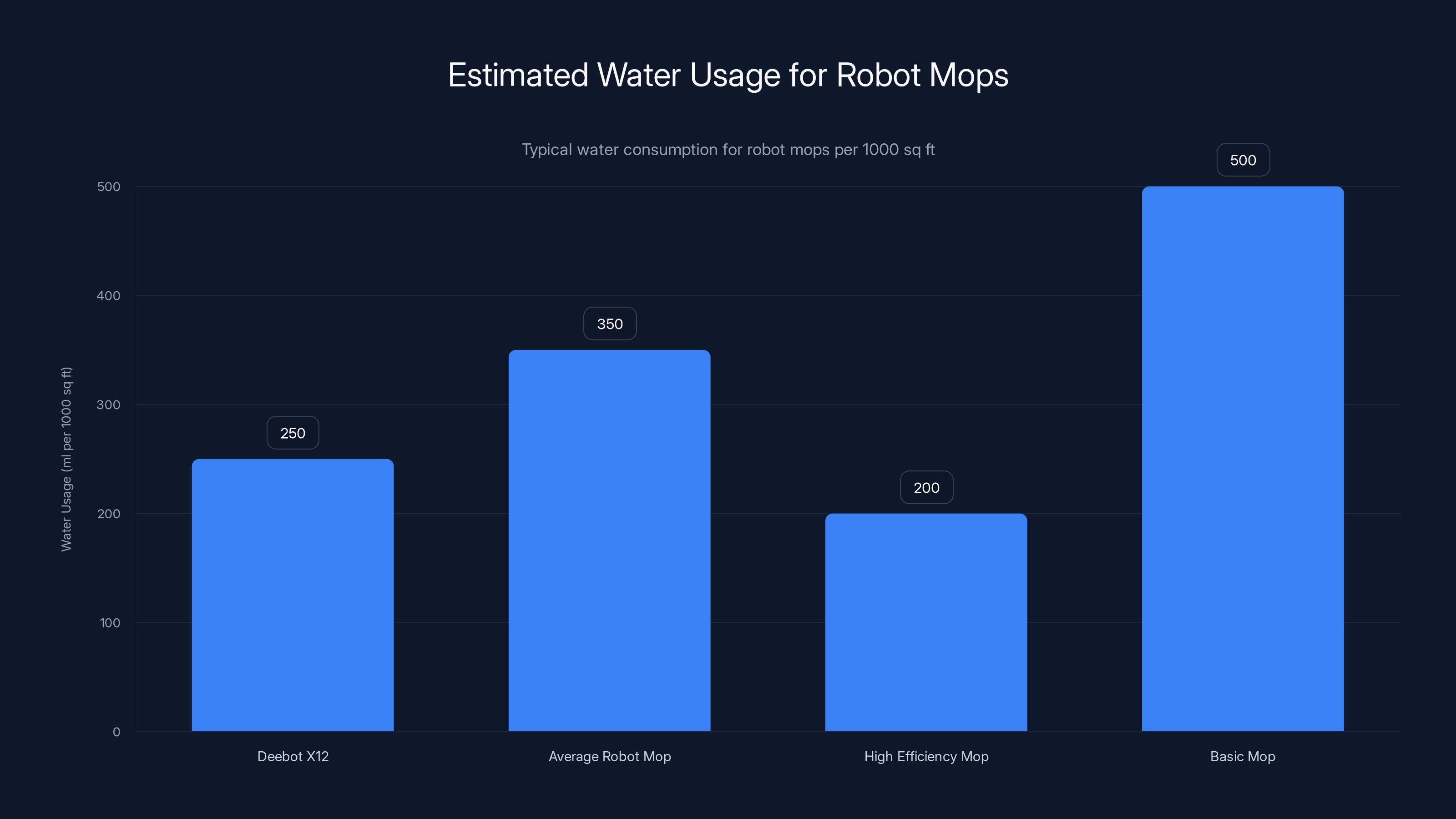 Estimated Water Usage for Robot Mops