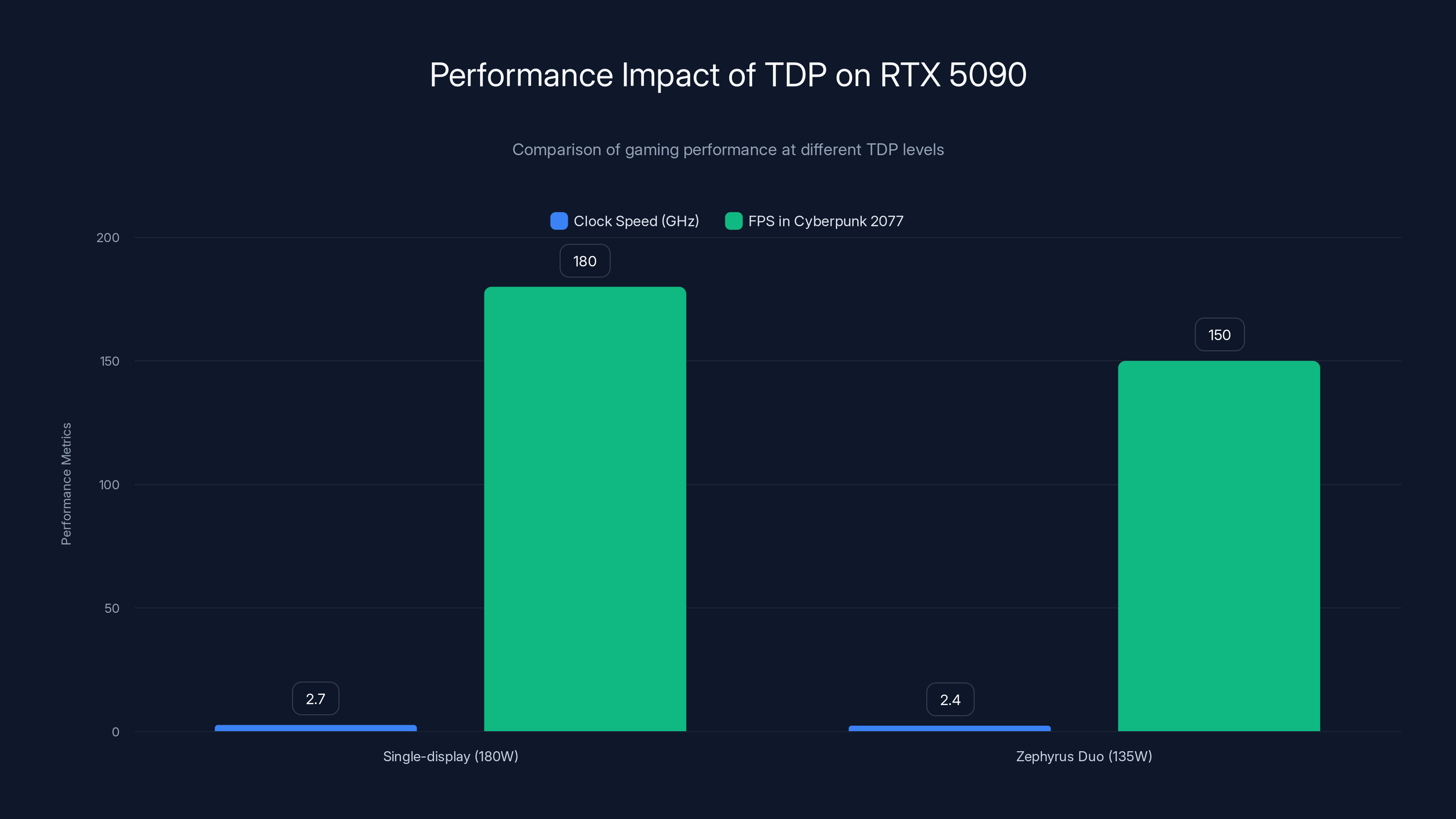 Performance Impact of TDP on RTX 5090