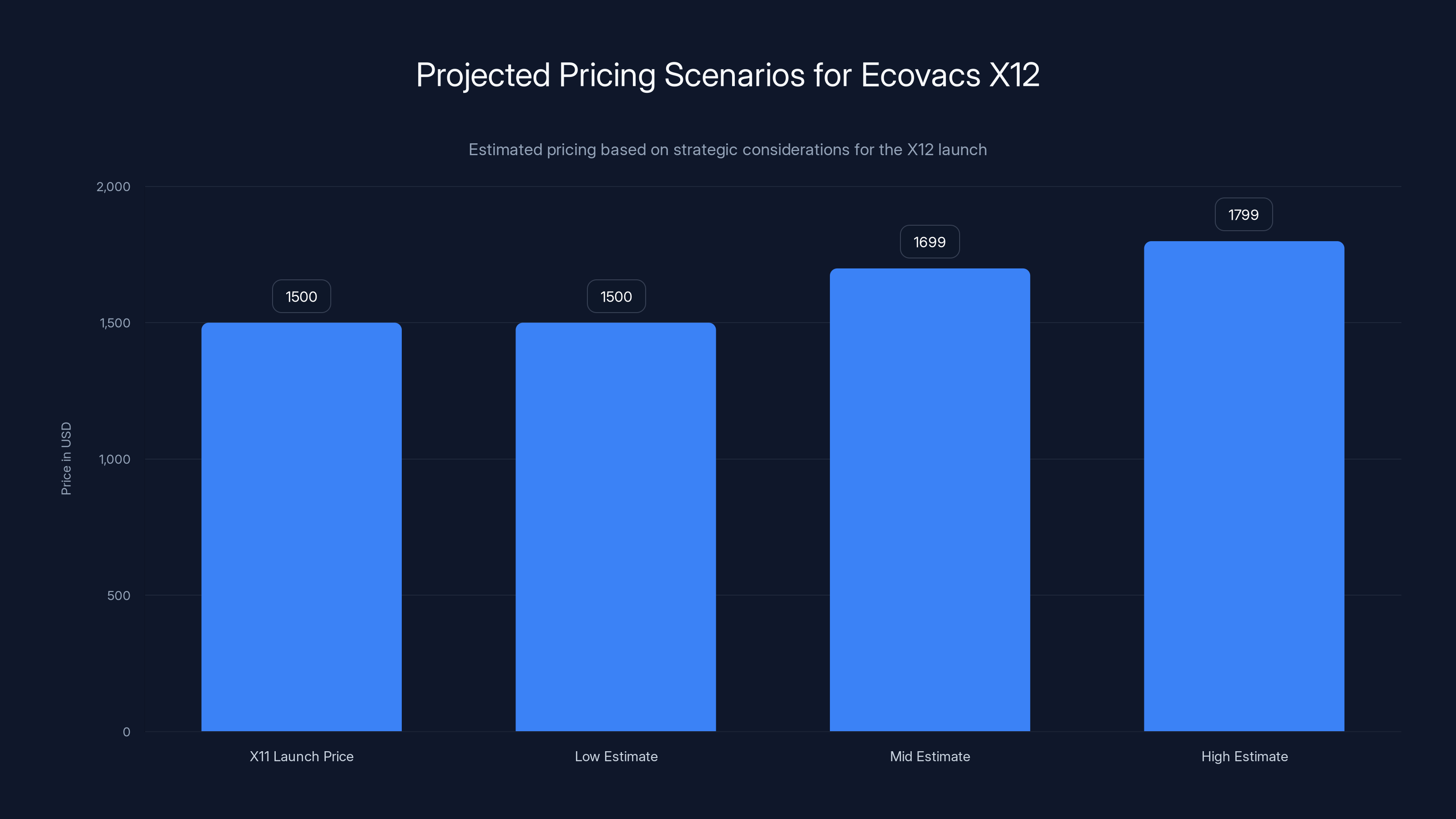 Projected Pricing Scenarios for Ecovacs X12