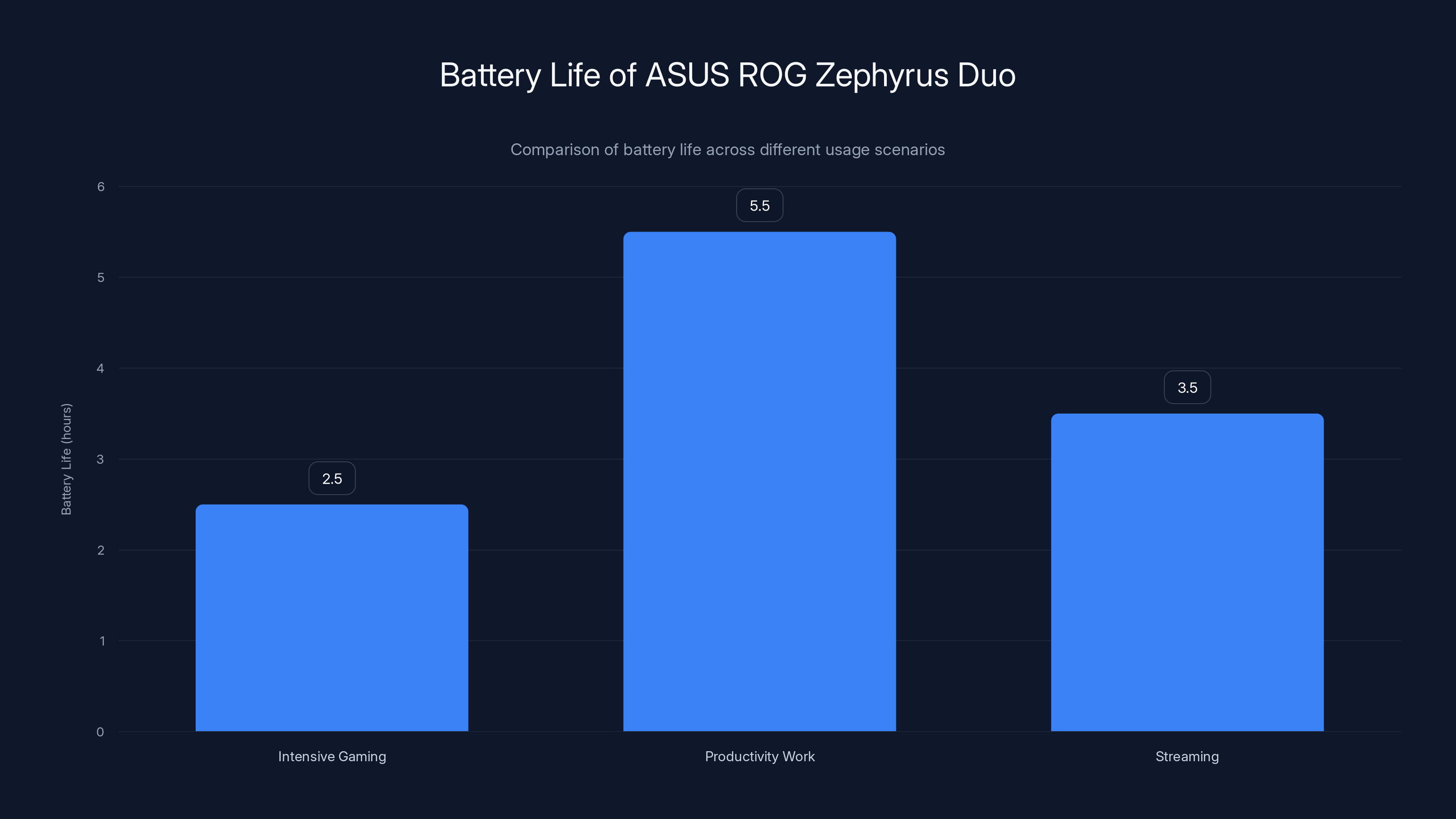 Battery Life of ASUS ROG Zephyrus Duo