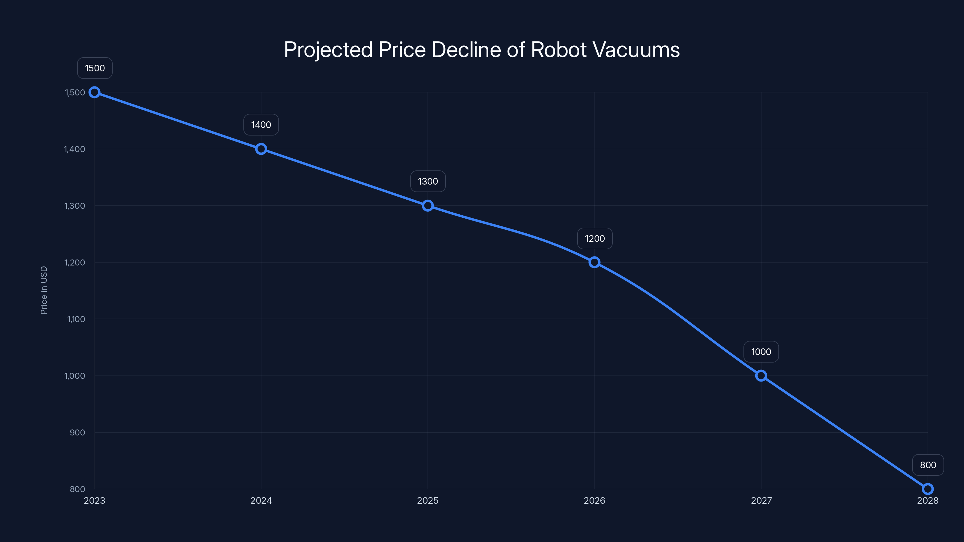 Projected Price Decline of Robot Vacuums