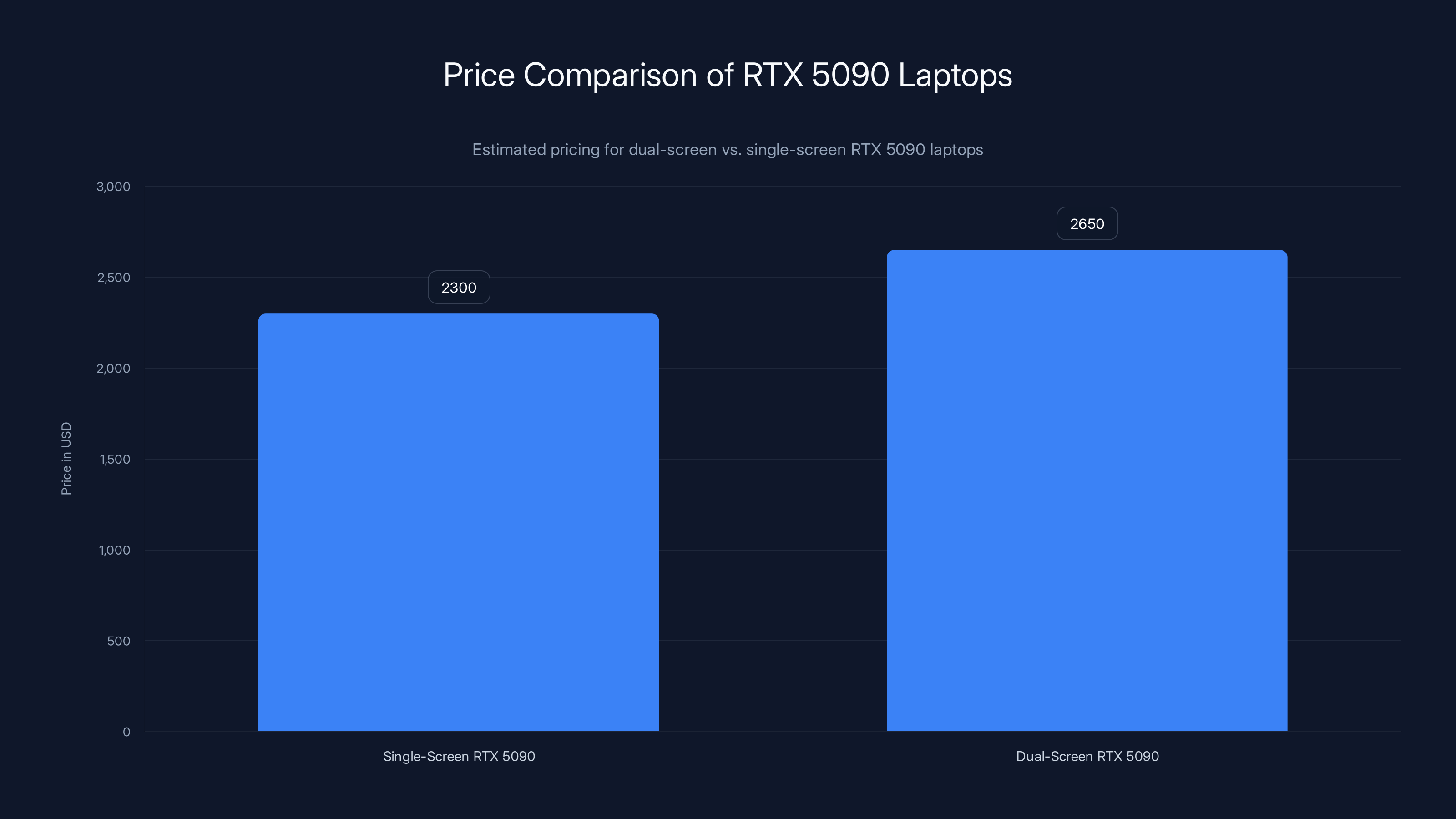 Price Comparison of RTX 5090 Laptops