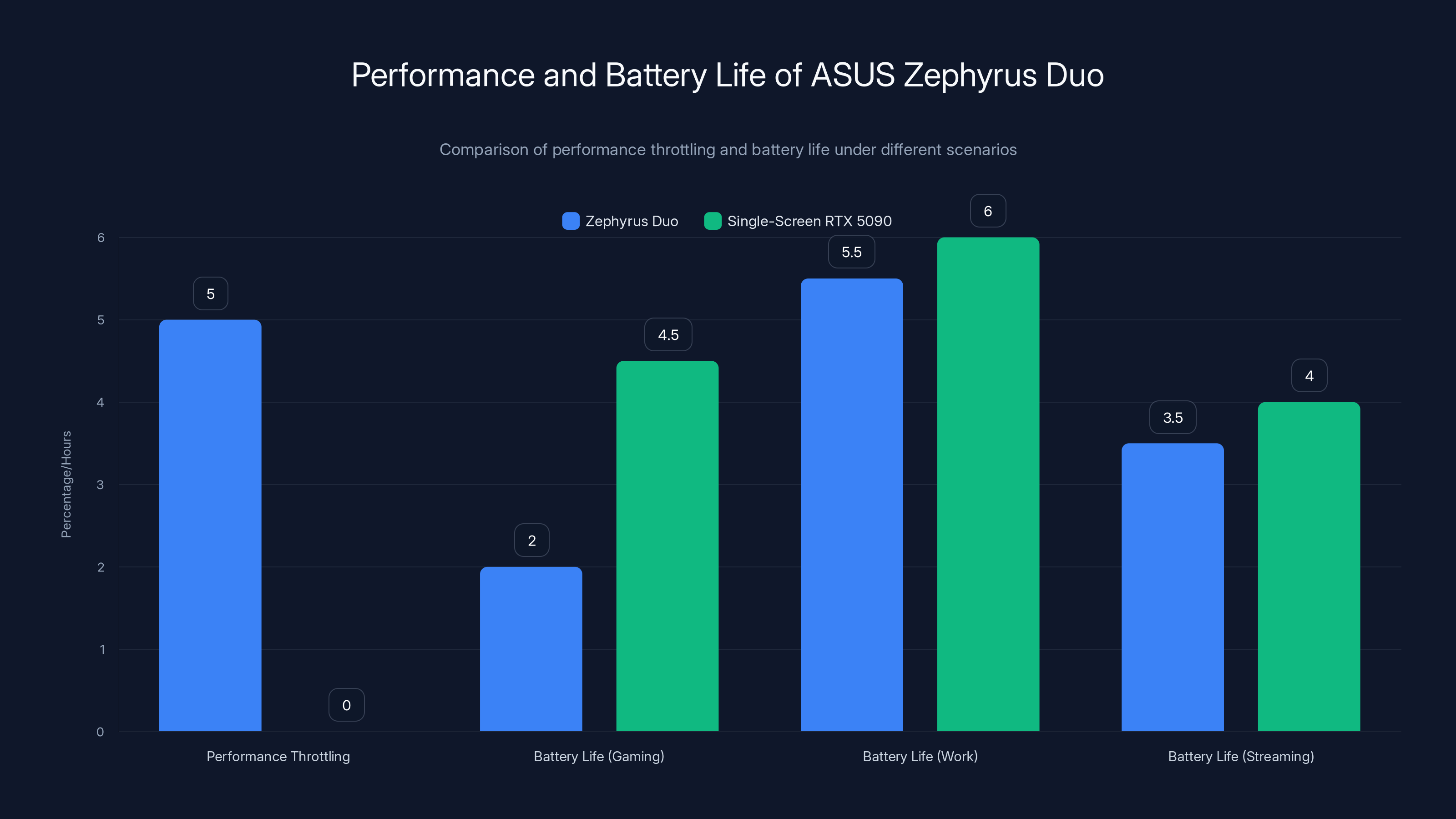 Performance and Battery Life of ASUS Zephyrus Duo