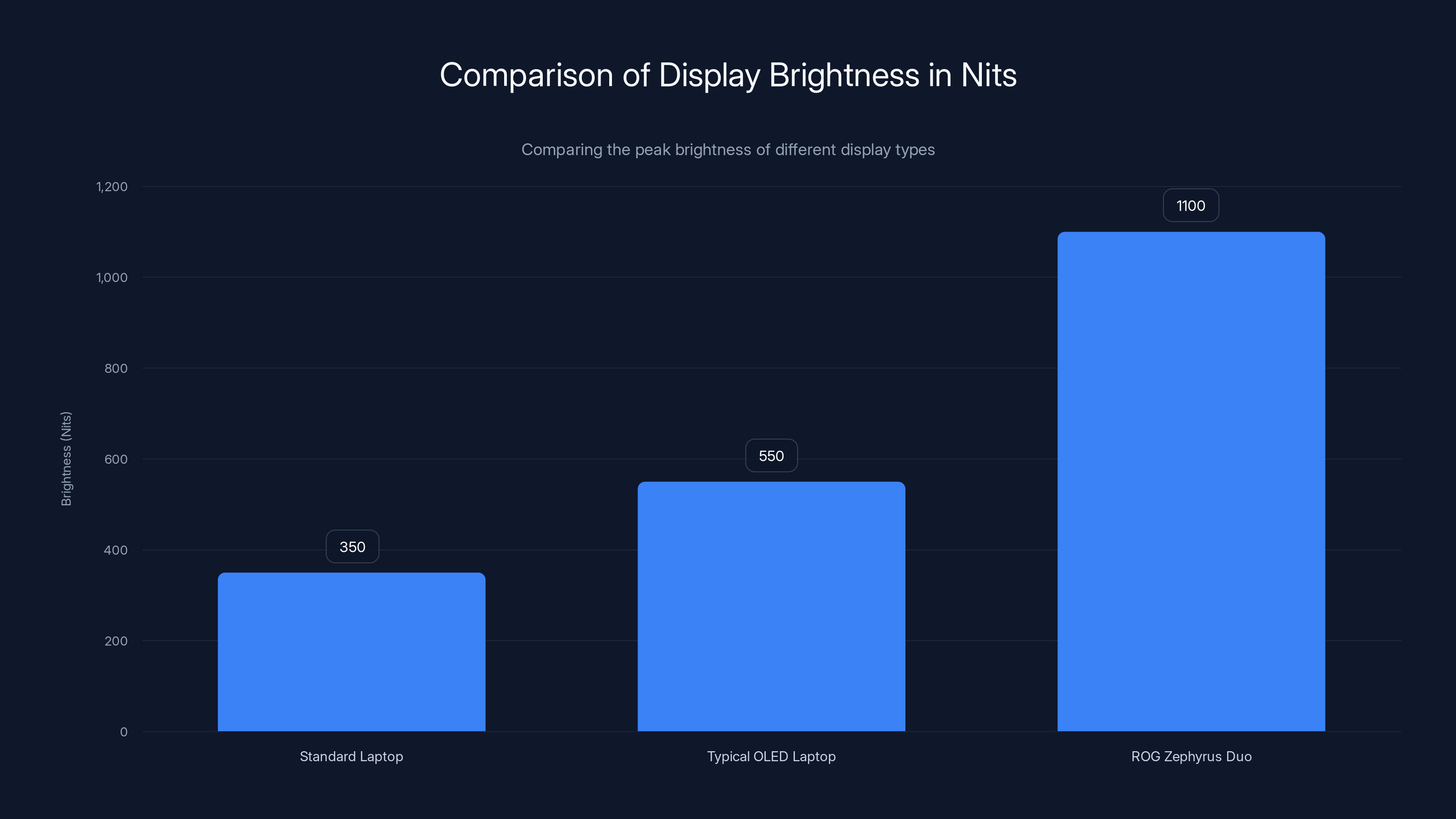 Comparison of Display Brightness in Nits