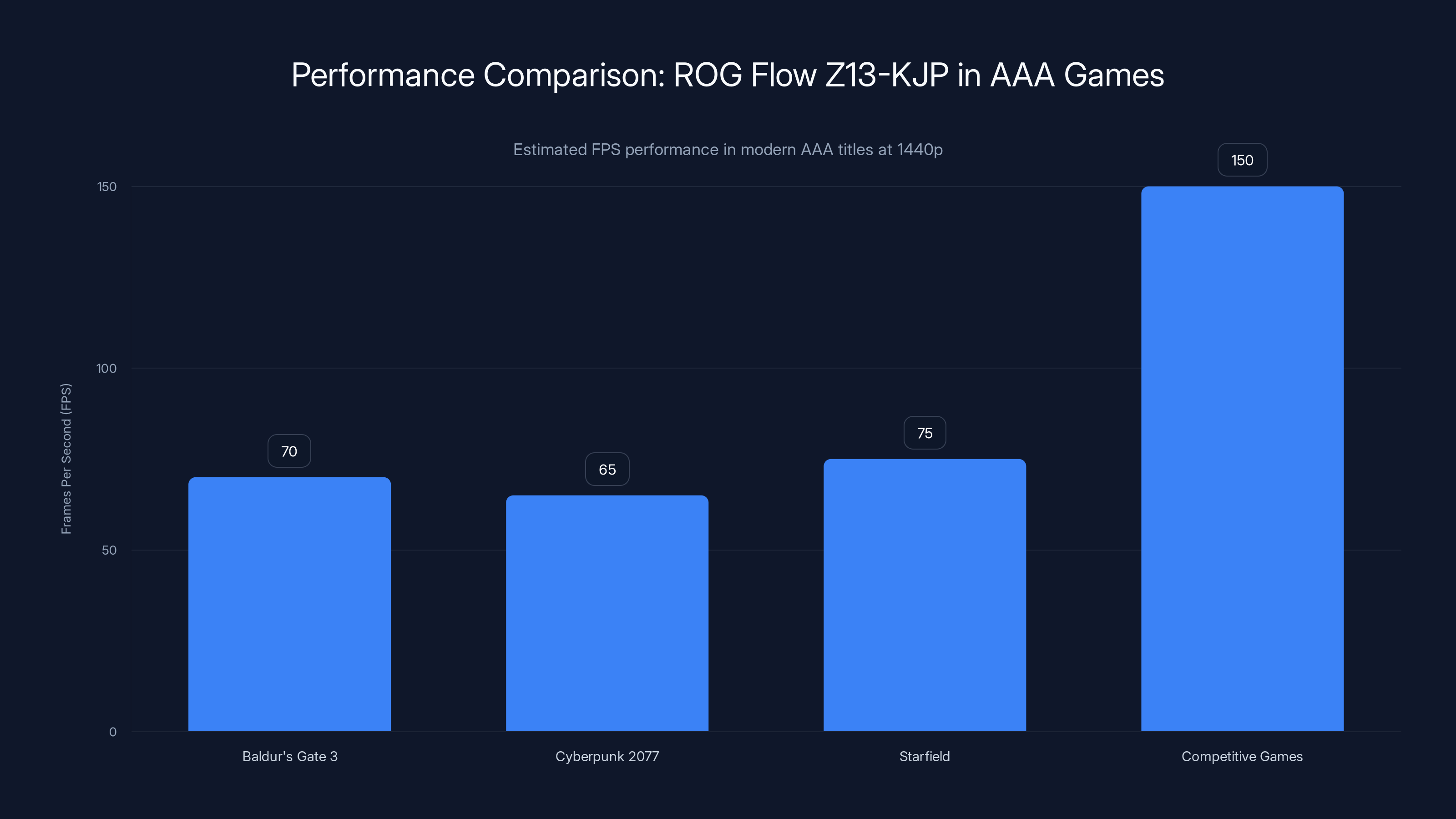 Performance Comparison: ROG Flow Z13-KJP in AAA Games
