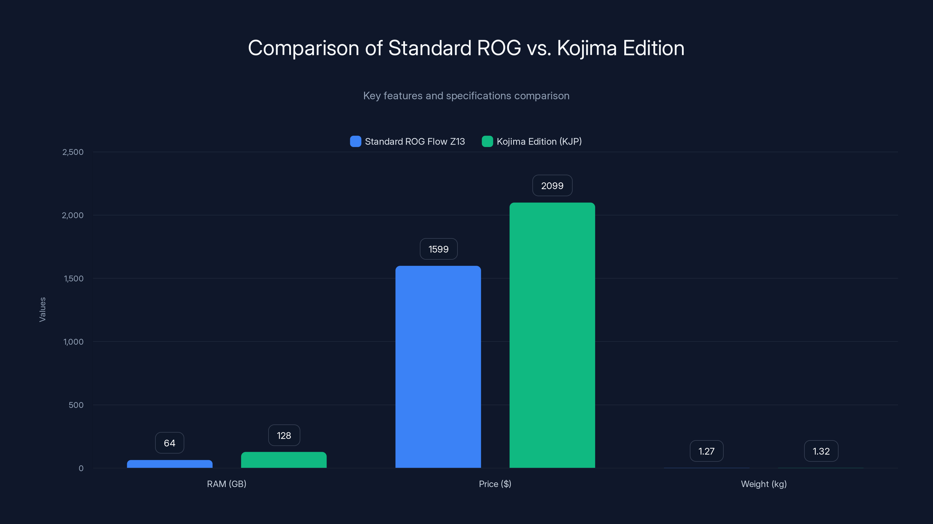 Comparison of Standard ROG vs. Kojima Edition