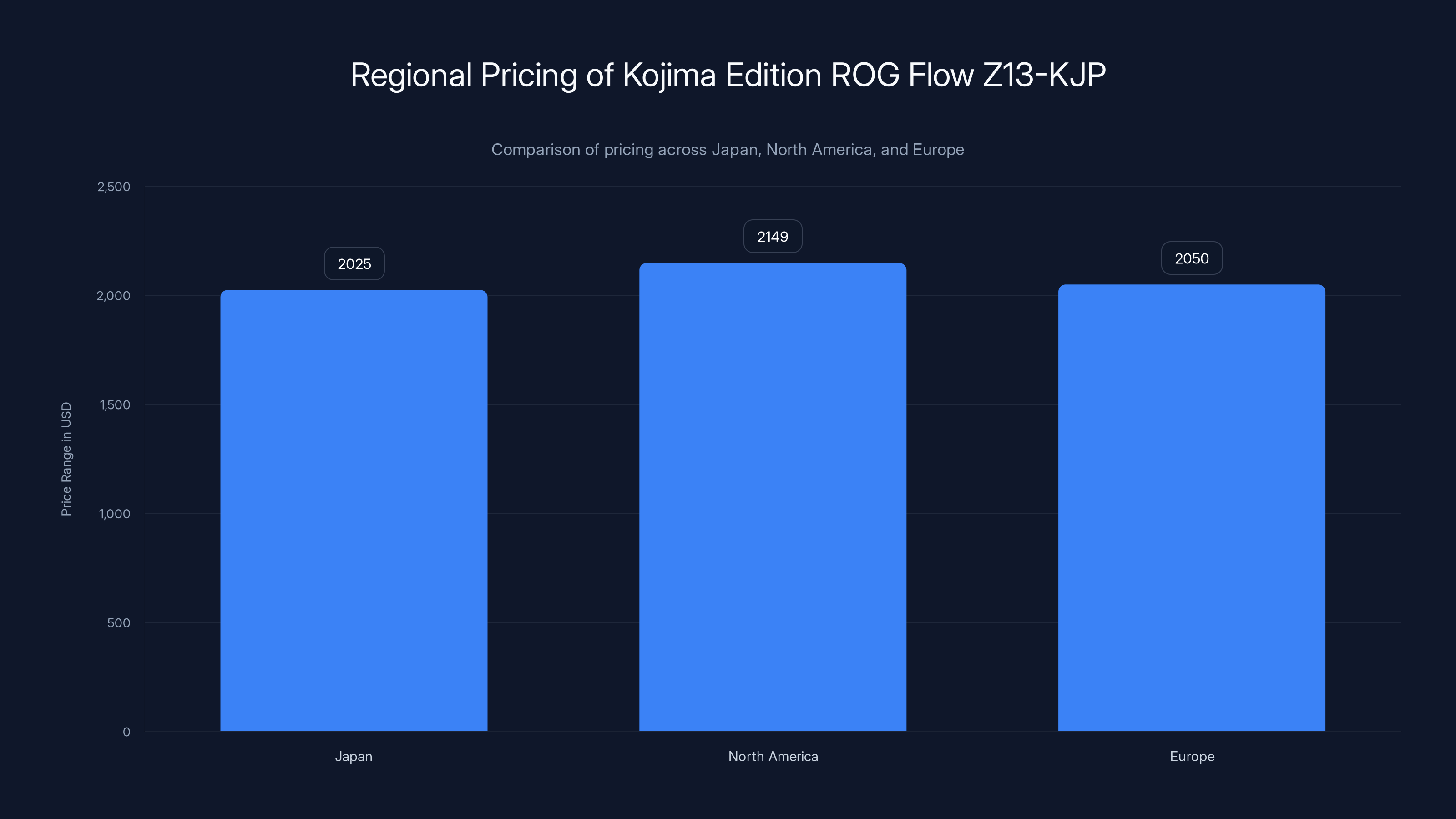 Regional Pricing of Kojima Edition ROG Flow Z13-KJP