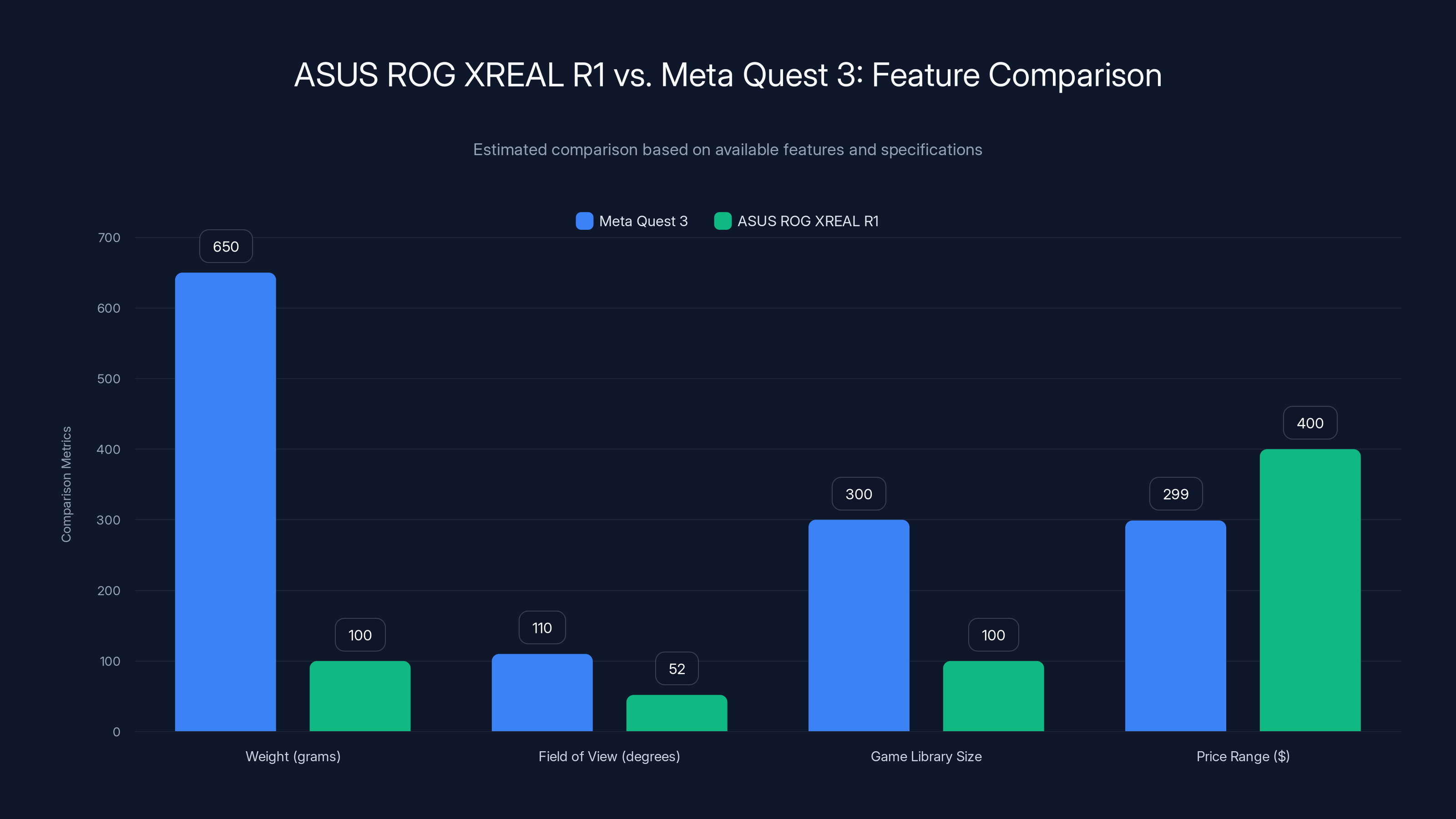 ASUS ROG XREAL R1 vs. Meta Quest 3: Feature Comparison